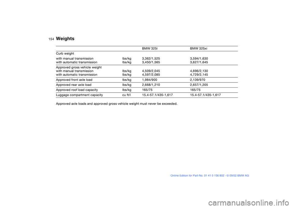 BMW 325XI 2003  Owners Manual 154
Weights
BMW 325i BMW 325xi
Curb weight 
with manual transmission
with automatic transmissionlbs/kg
lbs/kg3,362/1,525
3,450/1,5653,594/1,630
3,627/1,645
Approved gross vehicle weight
with manual tr