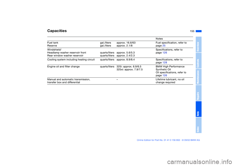 BMW 325XI 2003  Owners Manual 155
Capacities
Notes
Fuel tank
Reservegal./liters
gal./litersapprox. 16.6/63
approx. 2.1/8Fuel specification, refer to 
page 25
Windshield/
Headlamp washer reservoir front
Rear window washer reservoir