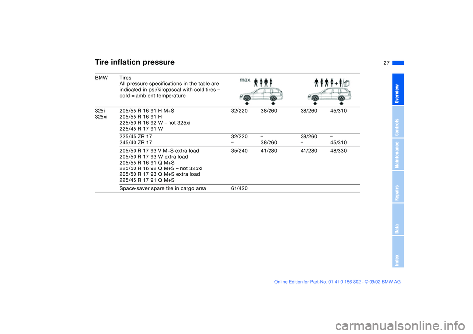 BMW 325XI 2003  Owners Manual 27
BMW Tires
All pressure specifications in the table are 
indicated in psi/kilopascal with cold tires –
cold = ambient temperature
325i
325xi205/55 R 16 91 H M+S
205/55 R 16 91 H
225/50 R 16 92 W 
