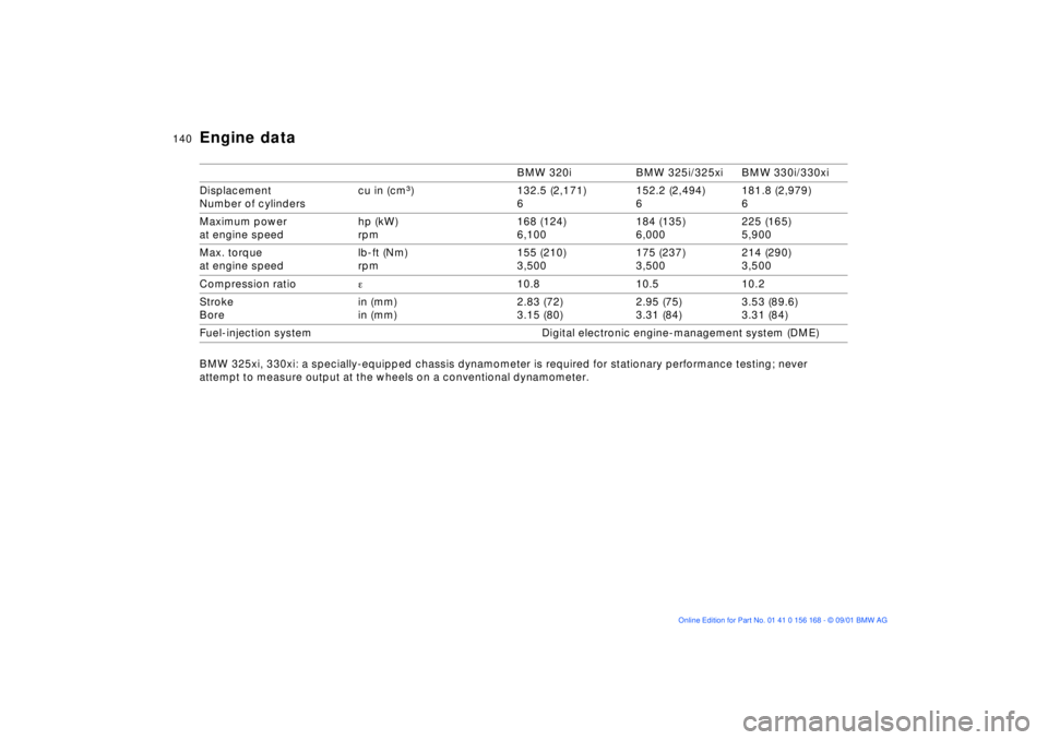 BMW 325XI 2002  Owners Manual 140n
BMW 320i BMW 325i/325xi BMW 330i/330xi
Displacement
Number of cylinderscu in (cmm) 132.5 (2,171)
6152.2 (2,494)
6181.8 (2,979)
6
Maximum power
at engine speedhp (kW)
rpm168 (124)
6,100184 (135)
6
