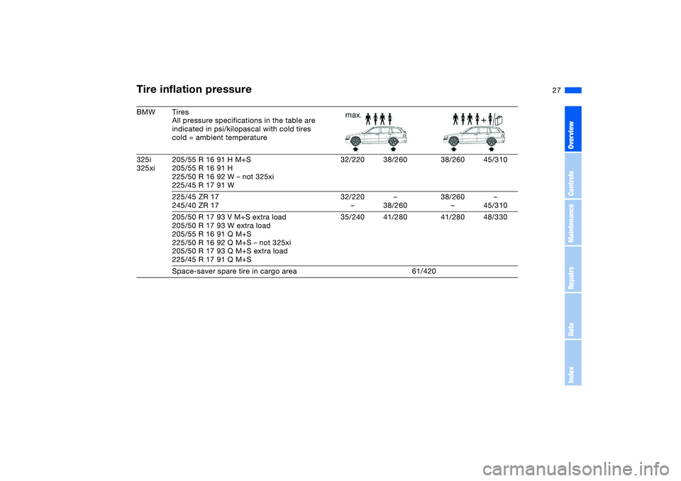 BMW 325XI SEDAN 2005  Owners Manual 27
BMW Tires
All pressure specifications in the table are 
indicated in psi/kilopascal with cold tires
cold = ambient temperature
325i
325xi205/55 R 16 91 H M+S
205/55 R 16 91 H
225/50 R 16 92 W – n