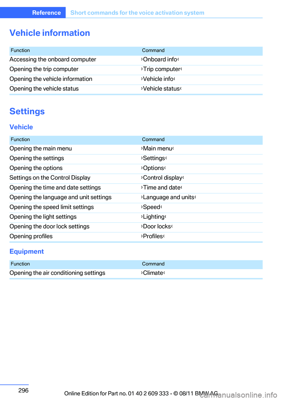 BMW 328I CONVERTIBLE 2012  Owners Manual 296
ReferenceShort commands for the voice activation system
Vehicle information
Settings
Vehicle
Equipment
FunctionCommand
Accessing the onboard computer {Onboard info }
Opening the trip computer {Tri