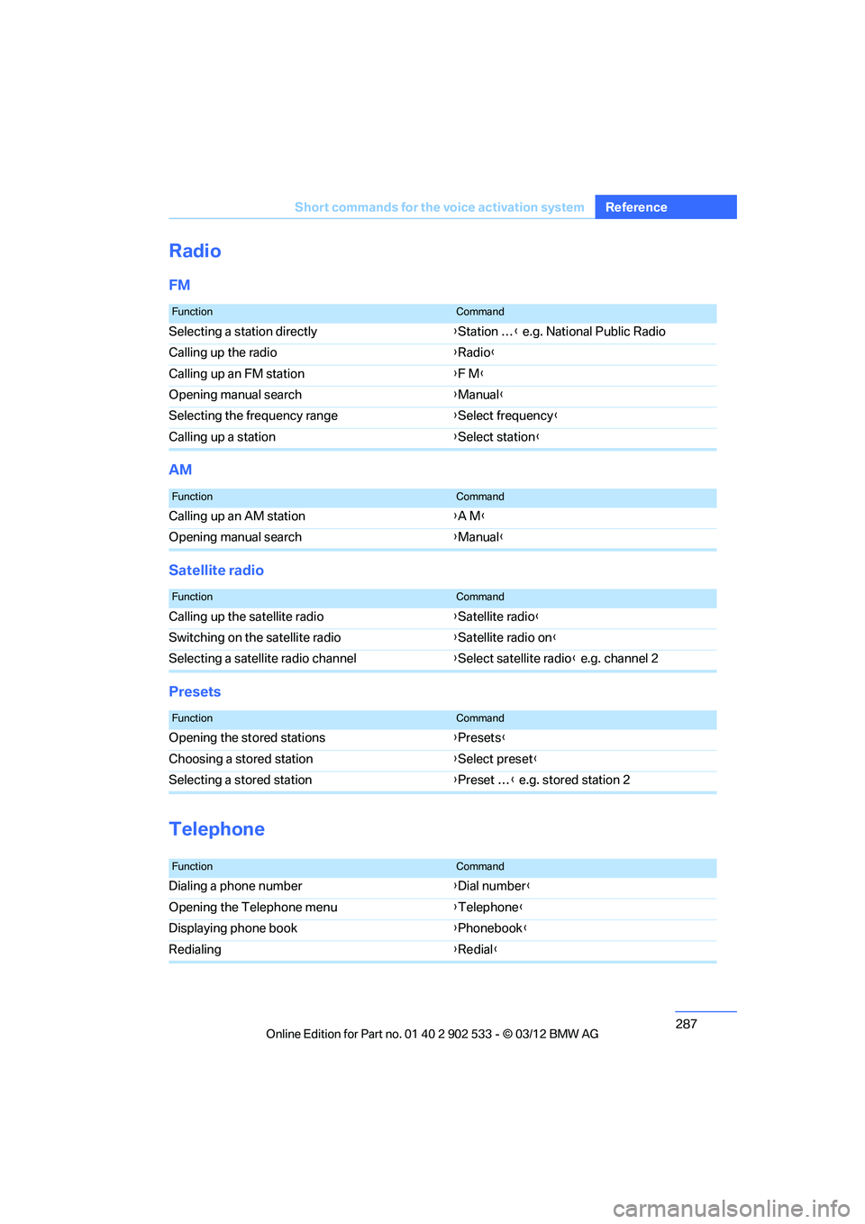 BMW 328I COUPE 2013  Owners Manual 287
Short commands for the voice activation system
Reference
Radio
FM
AM
Satellite radio
Presets
Telephone
FunctionCommand
Selecting a station directly
{Station … } e.g. National Public Radio
Callin