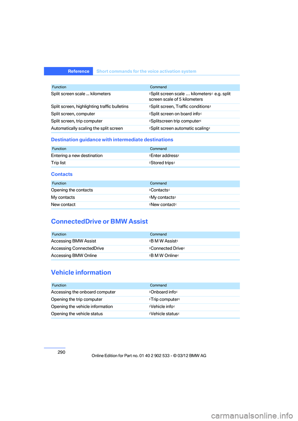 BMW 328I COUPE 2013  Owners Manual 290
Referen ceShort commands for the voice activation system
Destination guidance with intermediate destinations
Contacts
ConnectedDrive or BMW Assist
Vehicle information
Split screen scale ... kilome