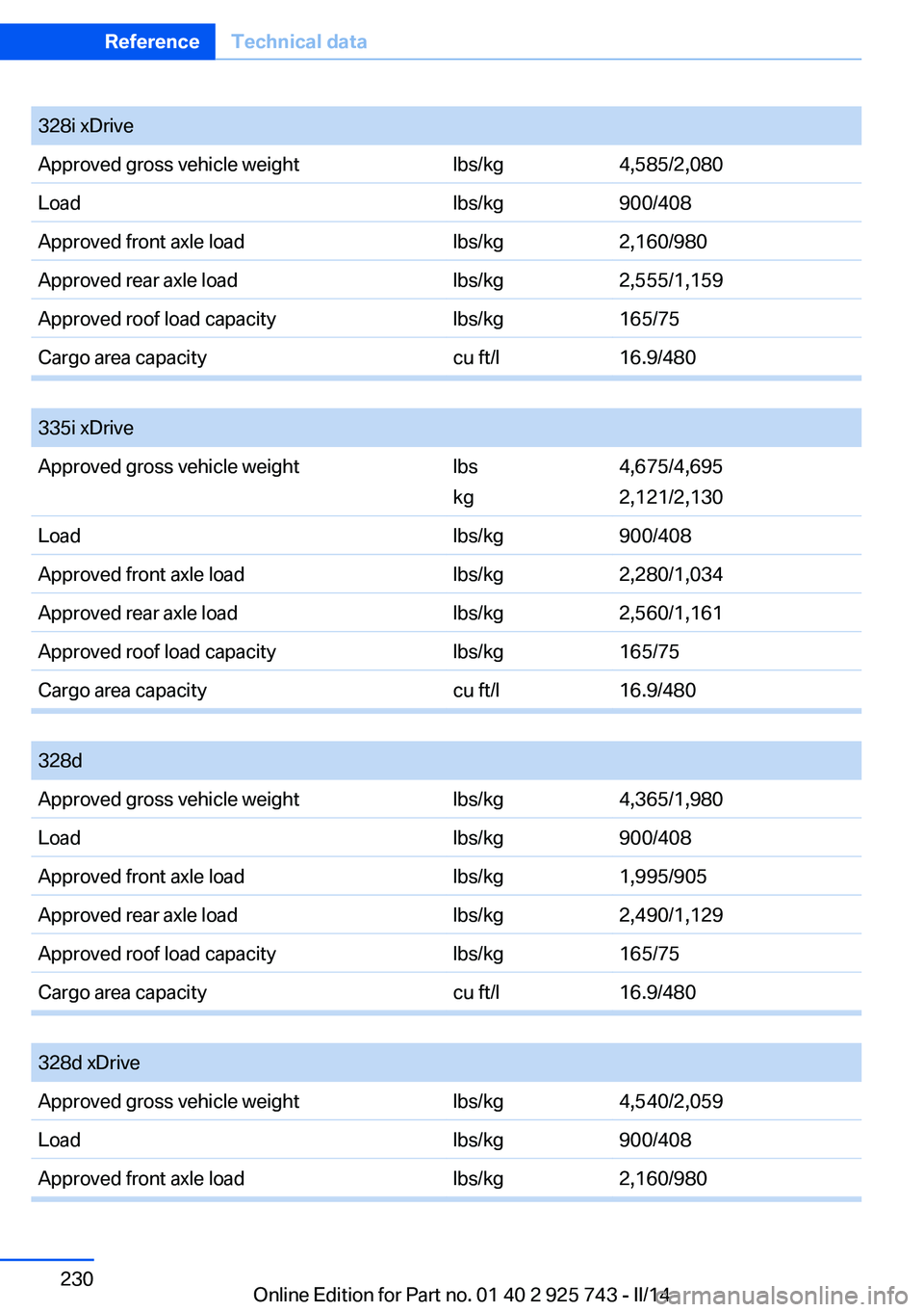 BMW 328I XDRIVE SEDAN 2014  Owners Manual Seite 230ReferenceTechnical data230
Online Edition for Part no. 01 40 2 925 743 - II/14
328i xDriveApproved gross vehicle weightlbs/kg4,585/2,080Loadlbs/kg900/408Approved front axle loadlbs/kg2,160/98