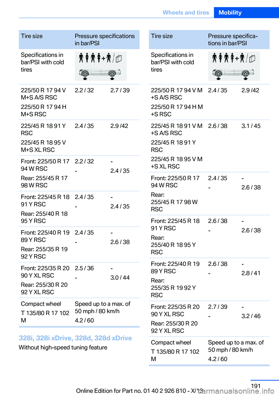 BMW 328I XDRIVE SEDAN 2013 Owners Manual Tire sizePressure specifications
in bar/PSISpecifications in
bar/PSI with cold
tires225/50 R 17 94 V
M+S A/S RSC
225/50 R 17 94 H
M+S RSC2.2 / 322.7 / 39225/45 R 18 91 Y
RSC
225/45 R 18 95 V
M+S XL RS BMW 328I XDRIVE SEDAN 2013 Owners Manual Tire sizePressure specifications
in bar/PSISpecifications in
bar/PSI with cold
tires225/50 R 17 94 V
M+S A/S RSC
225/50 R 17 94 H
M+S RSC2.2 / 322.7 / 39225/45 R 18 91 Y
RSC
225/45 R 18 95 V
M+S XL RS