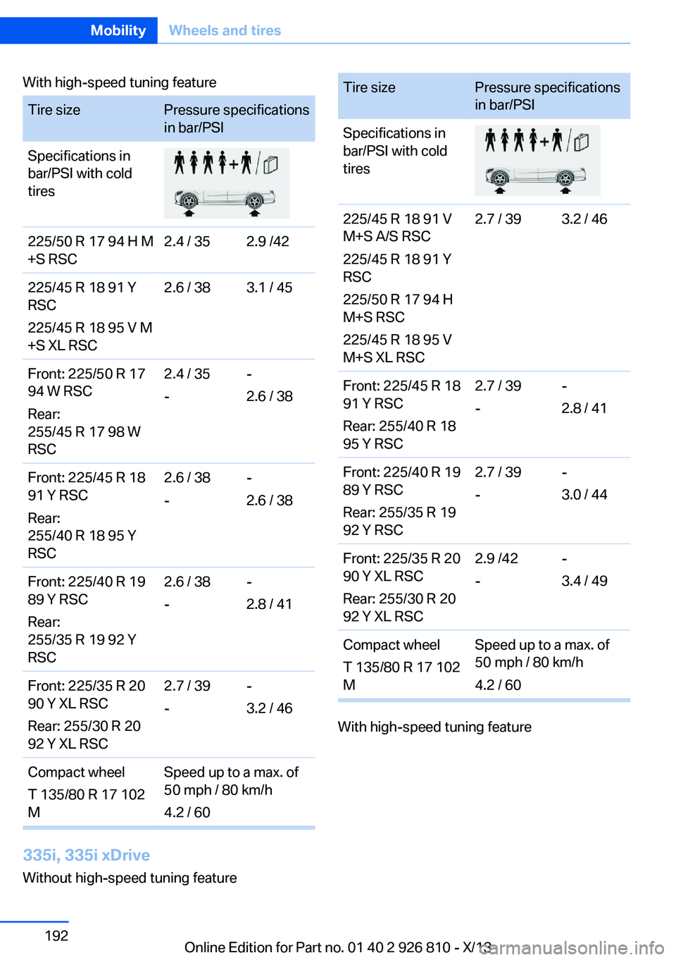 BMW 328I XDRIVE SEDAN 2013 Owners Manual With high-speed tuning featureTire sizePressure specifications
in bar/PSISpecifications in
bar/PSI with cold
tires225/50 R 17 94 H M
+S RSC2.4 / 352.9 /42225/45 R 18 91 Y
RSC
225/45 R 18 95 V M
+S XL BMW 328I XDRIVE SEDAN 2013 Owners Manual With high-speed tuning featureTire sizePressure specifications
in bar/PSISpecifications in
bar/PSI with cold
tires225/50 R 17 94 H M
+S RSC2.4 / 352.9 /42225/45 R 18 91 Y
RSC
225/45 R 18 95 V M
+S XL