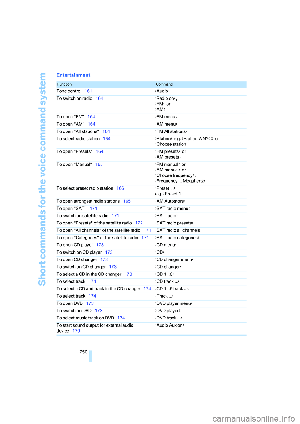 BMW 328XI 2008 Owners Manual Short commands for the voice command system
250
Entertainment
FunctionCommand
Tone control161{Audio}
To switch on radio164{Radio on},
{FM} or
{AM}
To open "FM"164{FM menu}
To open "AM"164{AM menu}
To BMW 328XI 2008 Owners Manual Short commands for the voice command system
250
Entertainment
FunctionCommand
Tone control161{Audio}
To switch on radio164{Radio on},
{FM} or
{AM}
To open "FM"164{FM menu}
To open "AM"164{AM menu}
To
