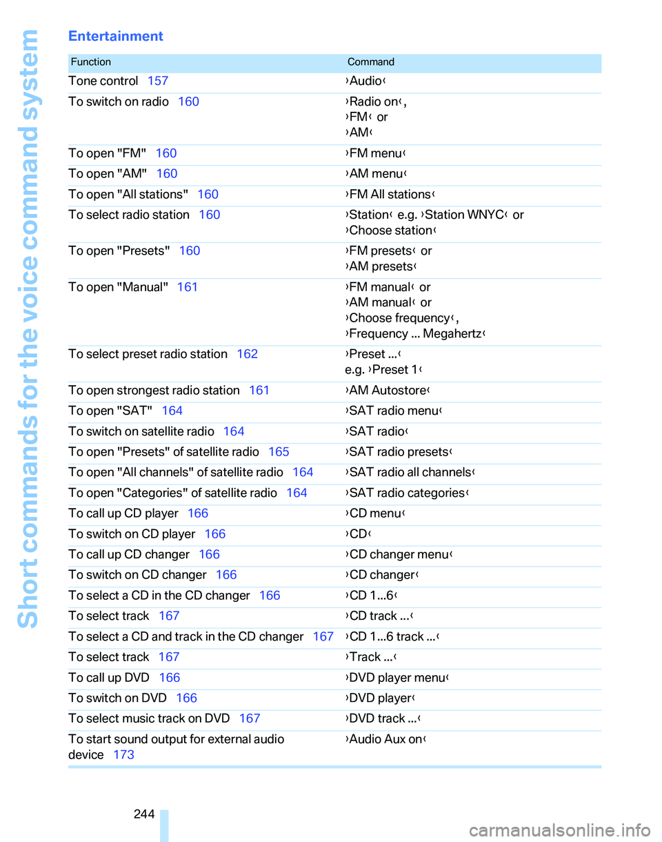 BMW 328XI 2007 Owners Manual Short commands for the voice command system
244
Entertainment
FunctionCommand
Tone control157{Audio}
To switch on radio160{Radio on},
{FM} or
{AM}
To open "FM"160{FM menu}
To open "AM"160{AM menu}
To BMW 328XI 2007 Owners Manual Short commands for the voice command system
244
Entertainment
FunctionCommand
Tone control157{Audio}
To switch on radio160{Radio on},
{FM} or
{AM}
To open "FM"160{FM menu}
To open "AM"160{AM menu}
To