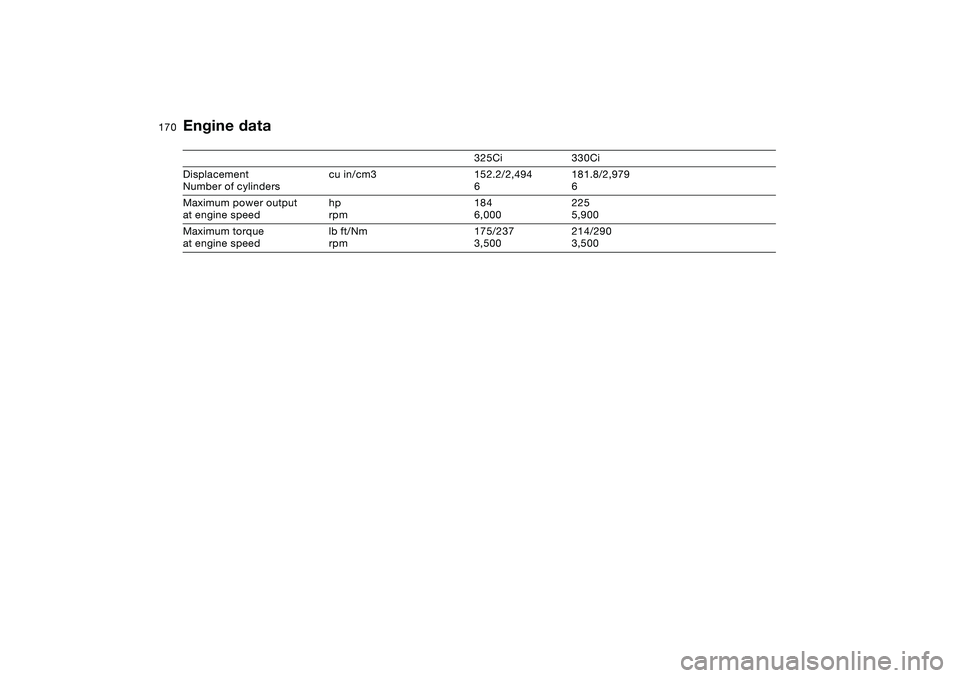 BMW 330CI CONVERTABLE 2006  Owners Manual 170
Engine data
325Ci 330Ci
Displacement
Number of cylinderscu in/cm3 152.2/2,494
6181.8/2,979
6
Maximum power output
at engine speedhp
rpm184
6,000225
5,900
Maximum torque
at engine speedlb ft/Nm
rpm