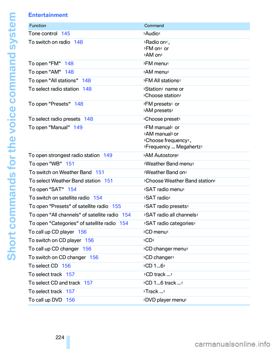 BMW 330I 2006 Owners Manual Short commands for the voice command system
224
Entertainment
FunctionCommand
Tone control145{Audio}
To switch on radio148{Radio on},
{FM on} or
{AM on}
To open "FM"148{FM menu}
To open "AM"148{AM men BMW 330I 2006 Owners Manual Short commands for the voice command system
224
Entertainment
FunctionCommand
Tone control145{Audio}
To switch on radio148{Radio on},
{FM on} or
{AM on}
To open "FM"148{FM menu}
To open "AM"148{AM men