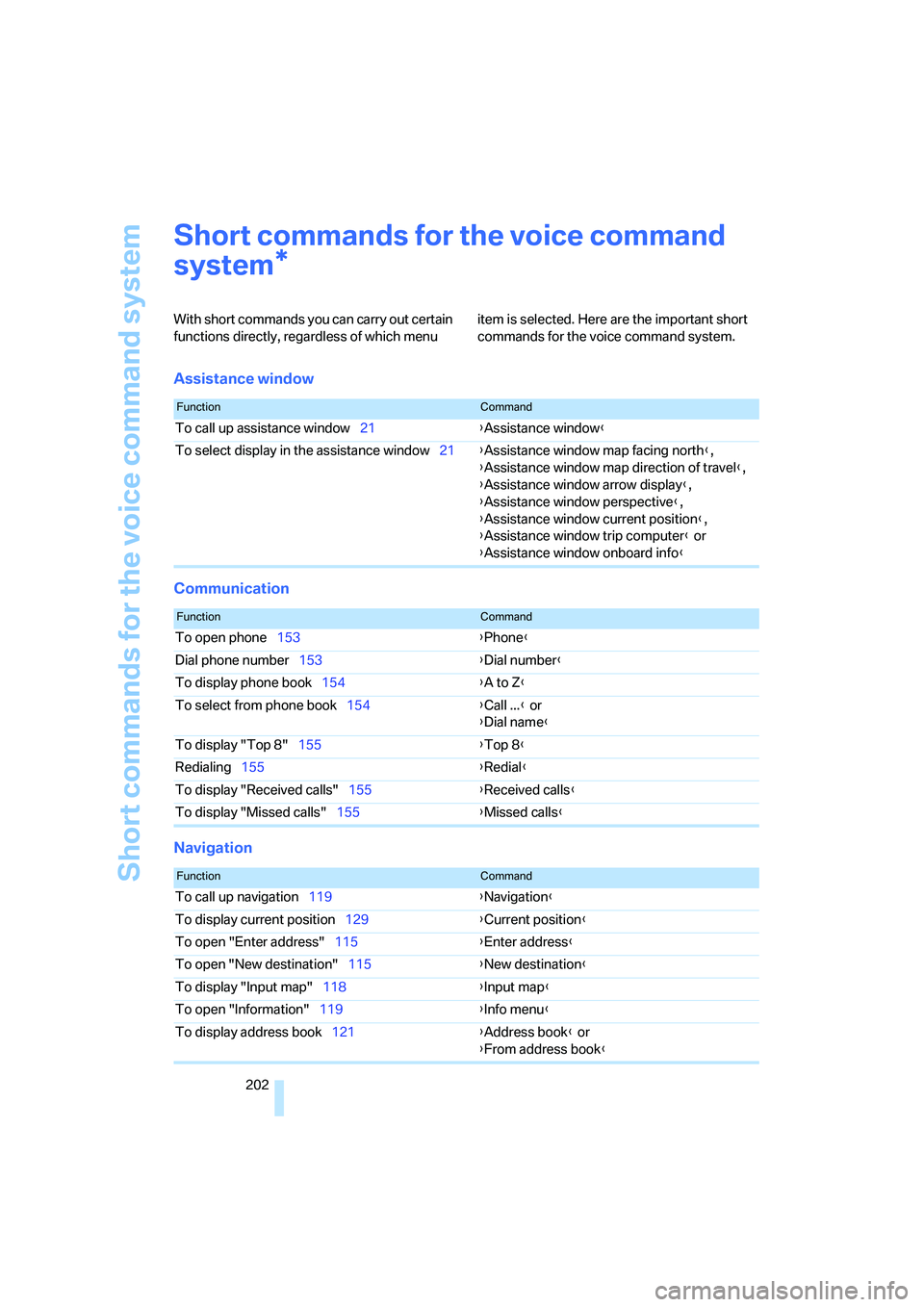 BMW 330I 2005  Owners Manual Short commands for the voice command system
202
Short commands for the voice command 
system
With short commands you can carry out certain 
functions directly, regardless of which menu item is selecte