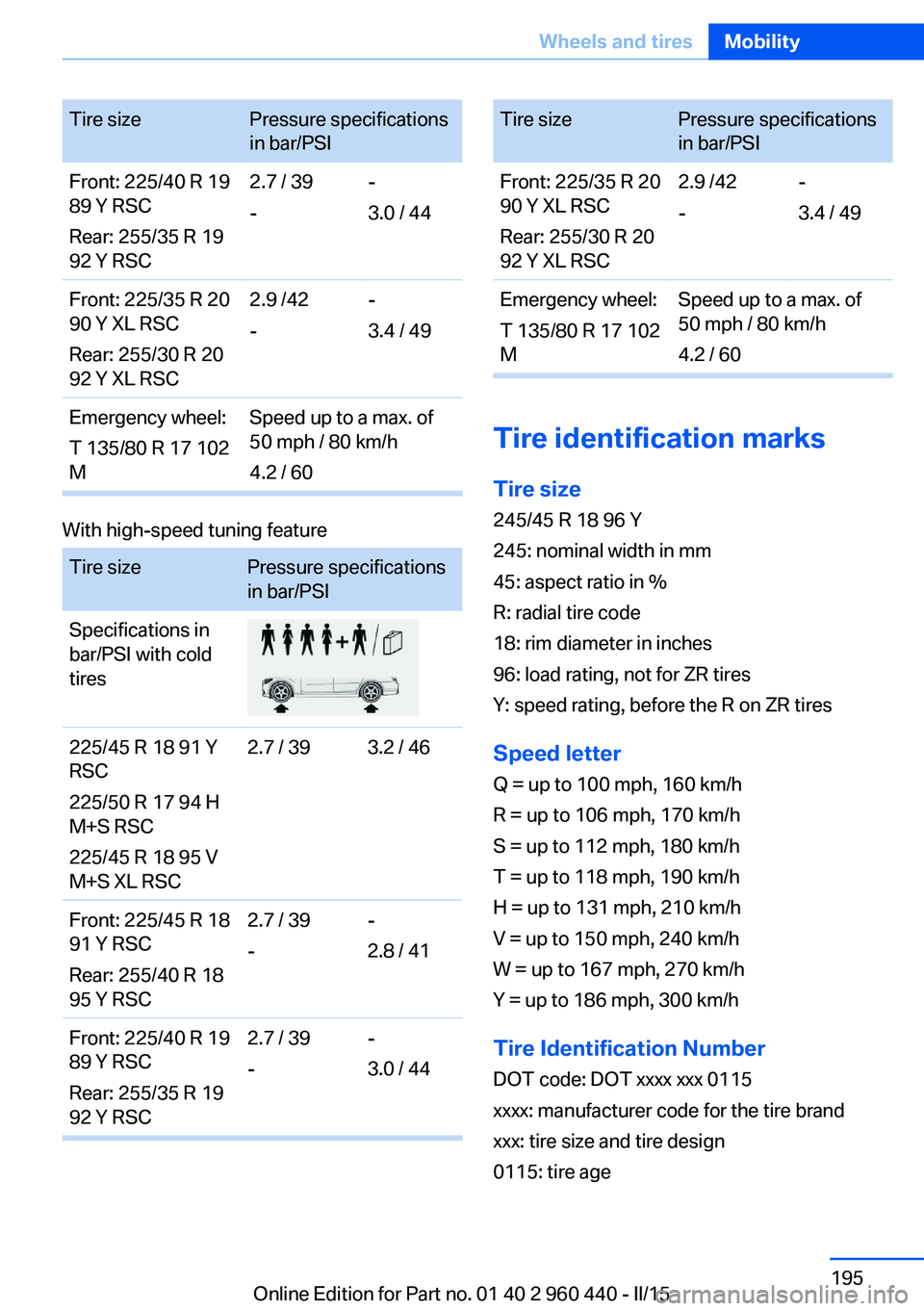 BMW 335I SEDAN 2015 Owners Manual Tire sizePressure specifications
in bar/PSIFront: 225/40 R 19
89 Y RSC
Rear: 255/35 R 19
92 Y RSC2.7 / 39
--
3.0 / 44Front: 225/35 R 20
90 Y XL RSC
Rear: 255/30 R 20
92 Y XL RSC2.9 /42
--
3.4 / 49Emer BMW 335I SEDAN 2015 Owners Manual Tire sizePressure specifications
in bar/PSIFront: 225/40 R 19
89 Y RSC
Rear: 255/35 R 19
92 Y RSC2.7 / 39
--
3.0 / 44Front: 225/35 R 20
90 Y XL RSC
Rear: 255/30 R 20
92 Y XL RSC2.9 /42
--
3.4 / 49Emer