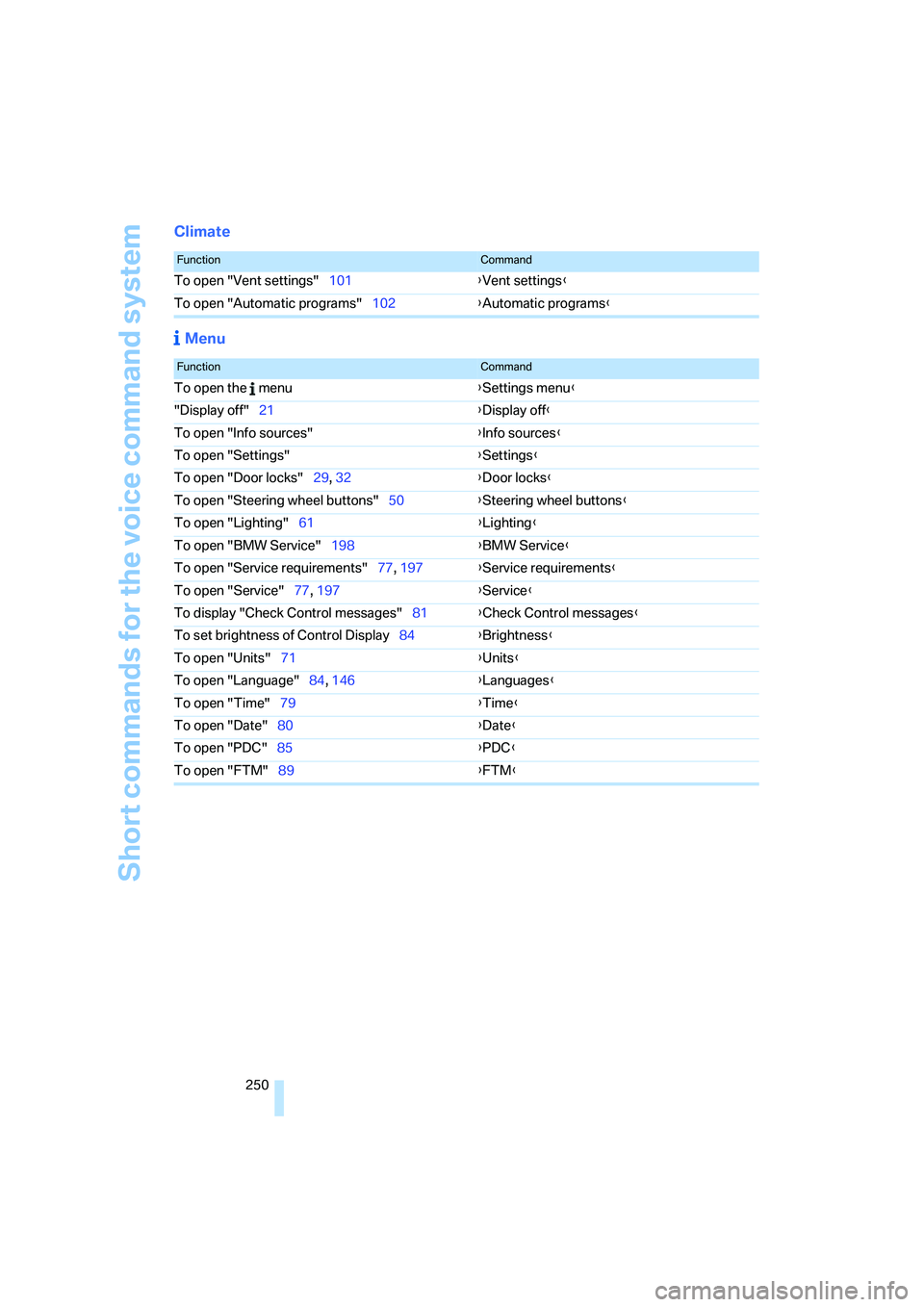 BMW 335XI 2008  Owners Manual Short commands for the voice command system
250
Climate
 Menu
FunctionCommand
To open "Vent settings"101{Vent settings}
To open "Automatic programs"102{Automatic programs}
FunctionCommand
To open the 