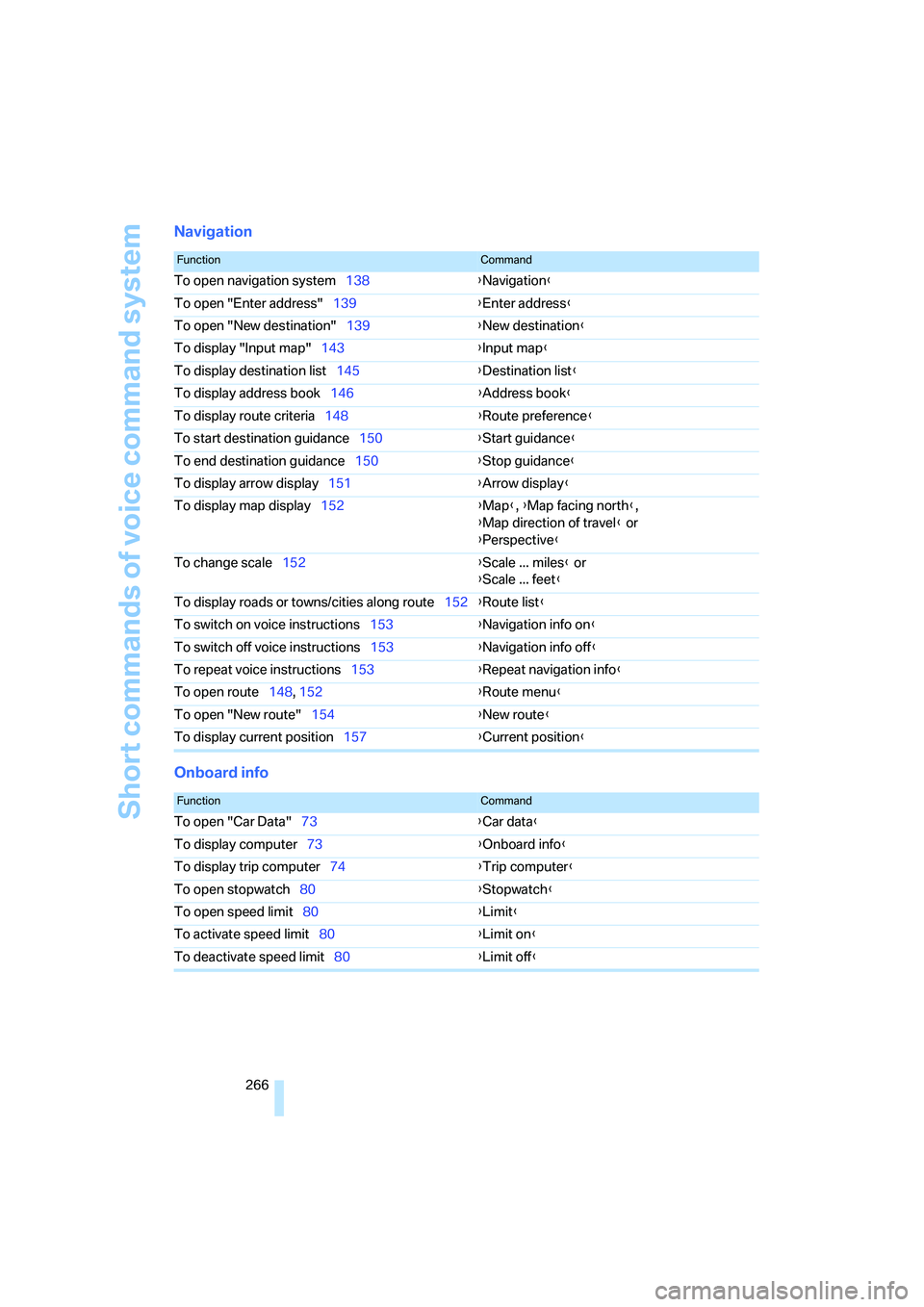 BMW 4.8I 2008  Owners Manual Short commands of voice command system
266
Navigation
Onboard info
FunctionCommand
To open navigation system138{Navigation}
To open "Enter address"139{Enter address}
To open "New destination"139{New d