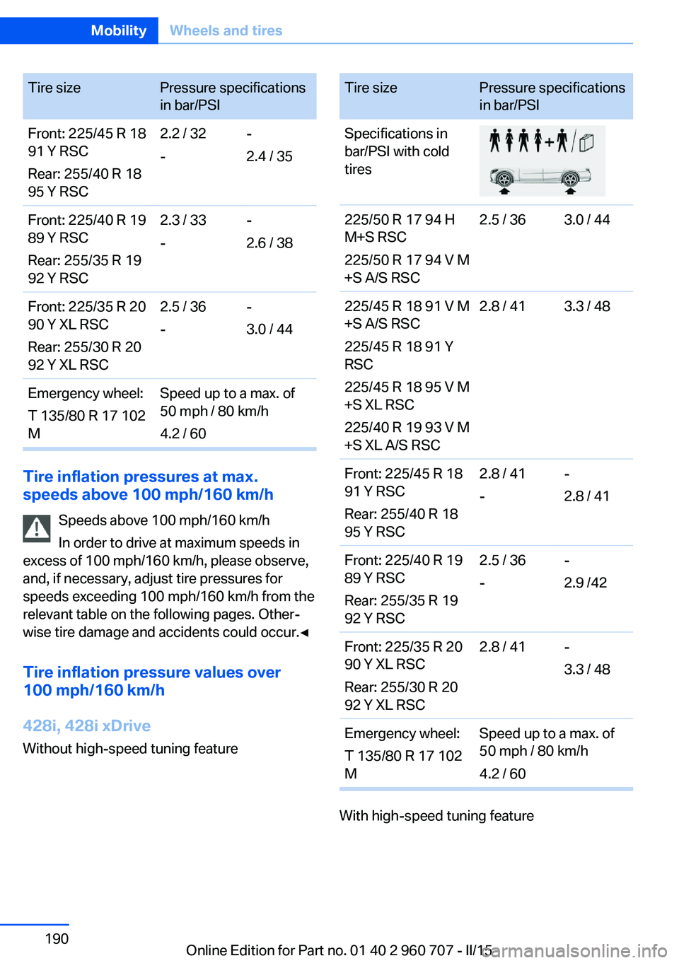 BMW 428I GRAN COUPE 2016 Owners Manual Tire sizePressure specifications
in bar/PSIFront: 225/45 R 18
91 Y RSC
Rear: 255/40 R 18
95 Y RSC2.2 / 32
--
2.4 / 35Front: 225/40 R 19
89 Y RSC
Rear: 255/35 R 19
92 Y RSC2.3 / 33
--
2.6 / 38Front: 22 BMW 428I GRAN COUPE 2016 Owners Manual Tire sizePressure specifications
in bar/PSIFront: 225/45 R 18
91 Y RSC
Rear: 255/40 R 18
95 Y RSC2.2 / 32
--
2.4 / 35Front: 225/40 R 19
89 Y RSC
Rear: 255/35 R 19
92 Y RSC2.3 / 33
--
2.6 / 38Front: 22