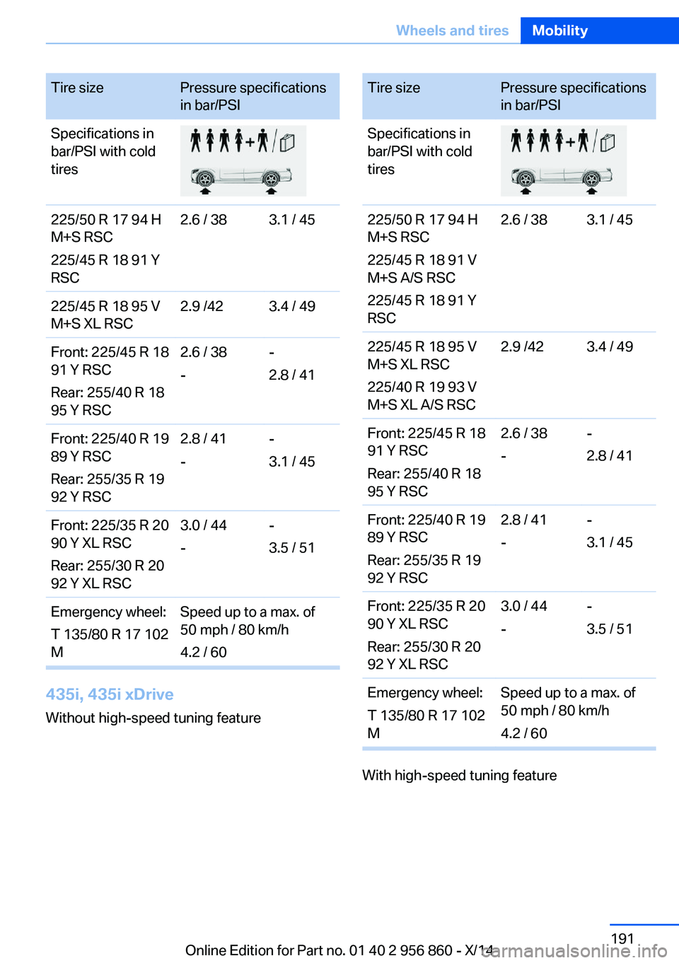BMW 435I CONVERTIBLE 2014  Owners Manual Tire sizePressure specifications 
in bar/PSI
Specifications in
bar/PSI with cold
tires 
225/50 R 17 94 H
M+S RSC 
225/45 R 18 91 Y 
RSC
2.6 / 38 3.1 / 45
225/45 R 18 95 V
M+S XL RSC
2.9 /42 3.4 / 49
F