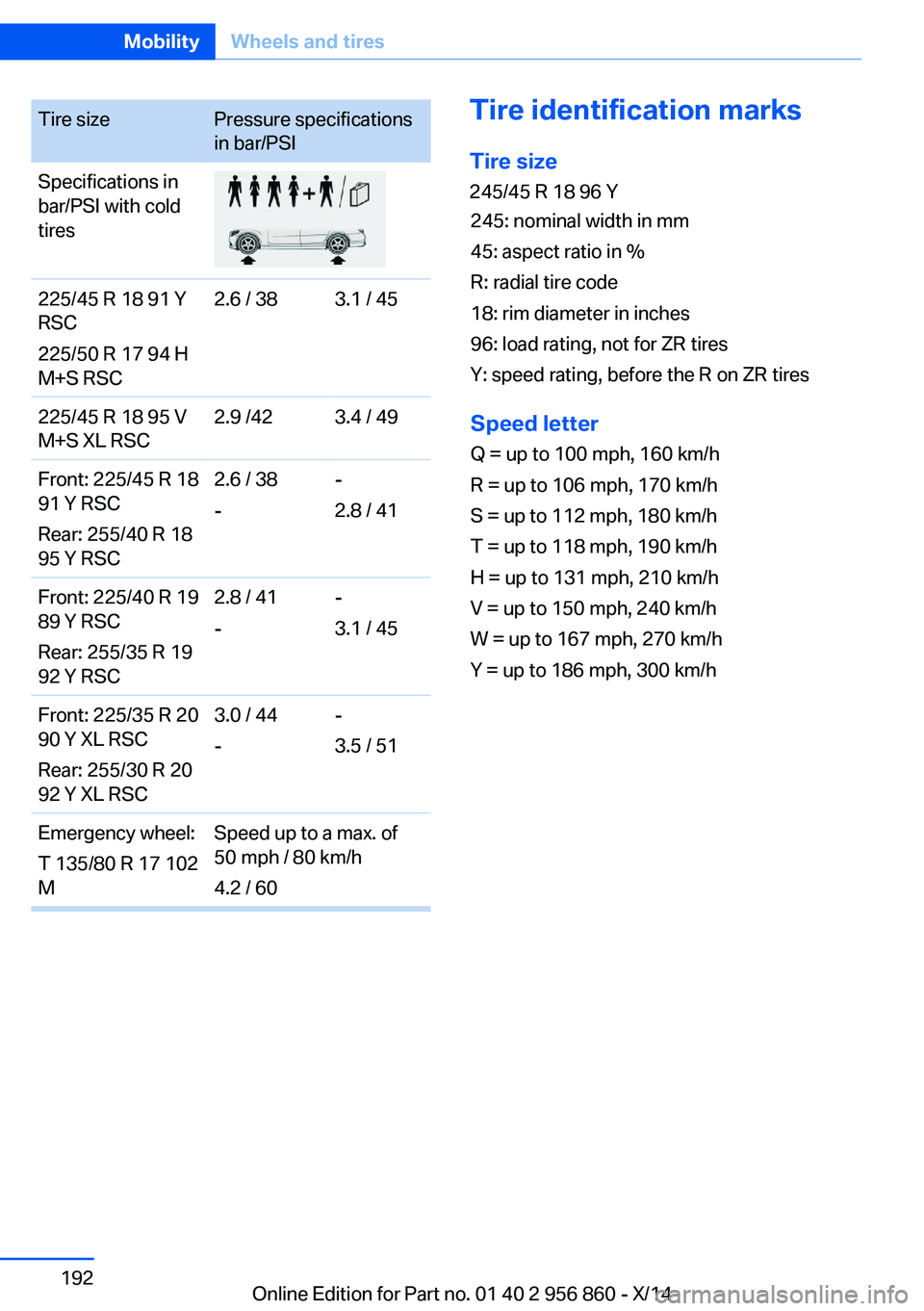 BMW 435I CONVERTIBLE 2014  Owners Manual Tire sizePressure specifications
in bar/PSI
Specifications in
bar/PSI with cold
tires
225/45 R 18 91 Y
RSC
225/50 R 17 94 H
M+S RSC
2.6 / 383.1 / 45225/45 R 18 95 V
M+S XL RSC
2.9 /423.4 / 49Front: 22