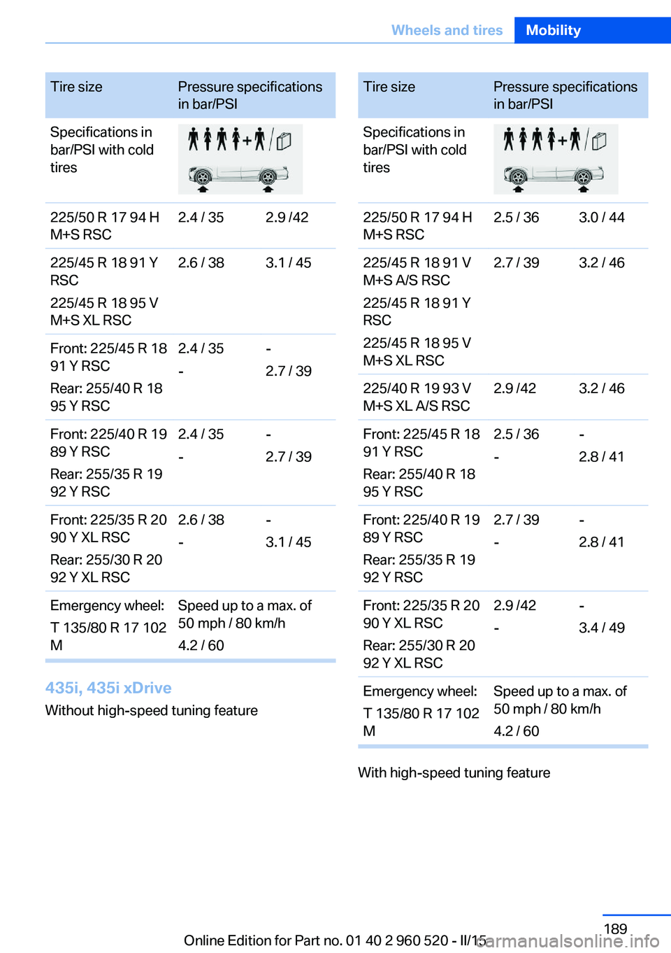 BMW 435I XDRIVE COUPE 2015 Owners Manual Tire sizePressure specifications
in bar/PSISpecifications in
bar/PSI with cold
tires225/50 R 17 94 H
M+S RSC2.4 / 352.9 /42225/45 R 18 91 Y
RSC
225/45 R 18 95 V
M+S XL RSC2.6 / 383.1 / 45Front: 225/45 BMW 435I XDRIVE COUPE 2015 Owners Manual Tire sizePressure specifications
in bar/PSISpecifications in
bar/PSI with cold
tires225/50 R 17 94 H
M+S RSC2.4 / 352.9 /42225/45 R 18 91 Y
RSC
225/45 R 18 95 V
M+S XL RSC2.6 / 383.1 / 45Front: 225/45