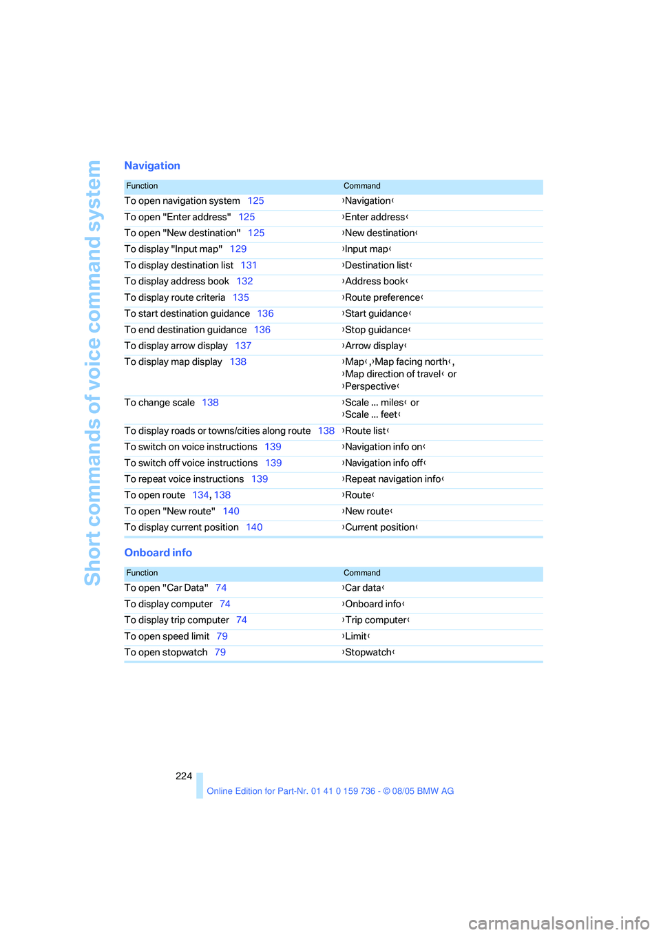 BMW 525I 2006 Owners Manual Short commands of voice command system
224
Navigation
Onboard info
FunctionCommand
To open navigation system125{Navigation}
To open "Enter address"125{Enter address}
To open "New destination"125{New d BMW 525I 2006 Owners Manual Short commands of voice command system
224
Navigation
Onboard info
FunctionCommand
To open navigation system125{Navigation}
To open "Enter address"125{Enter address}
To open "New destination"125{New d