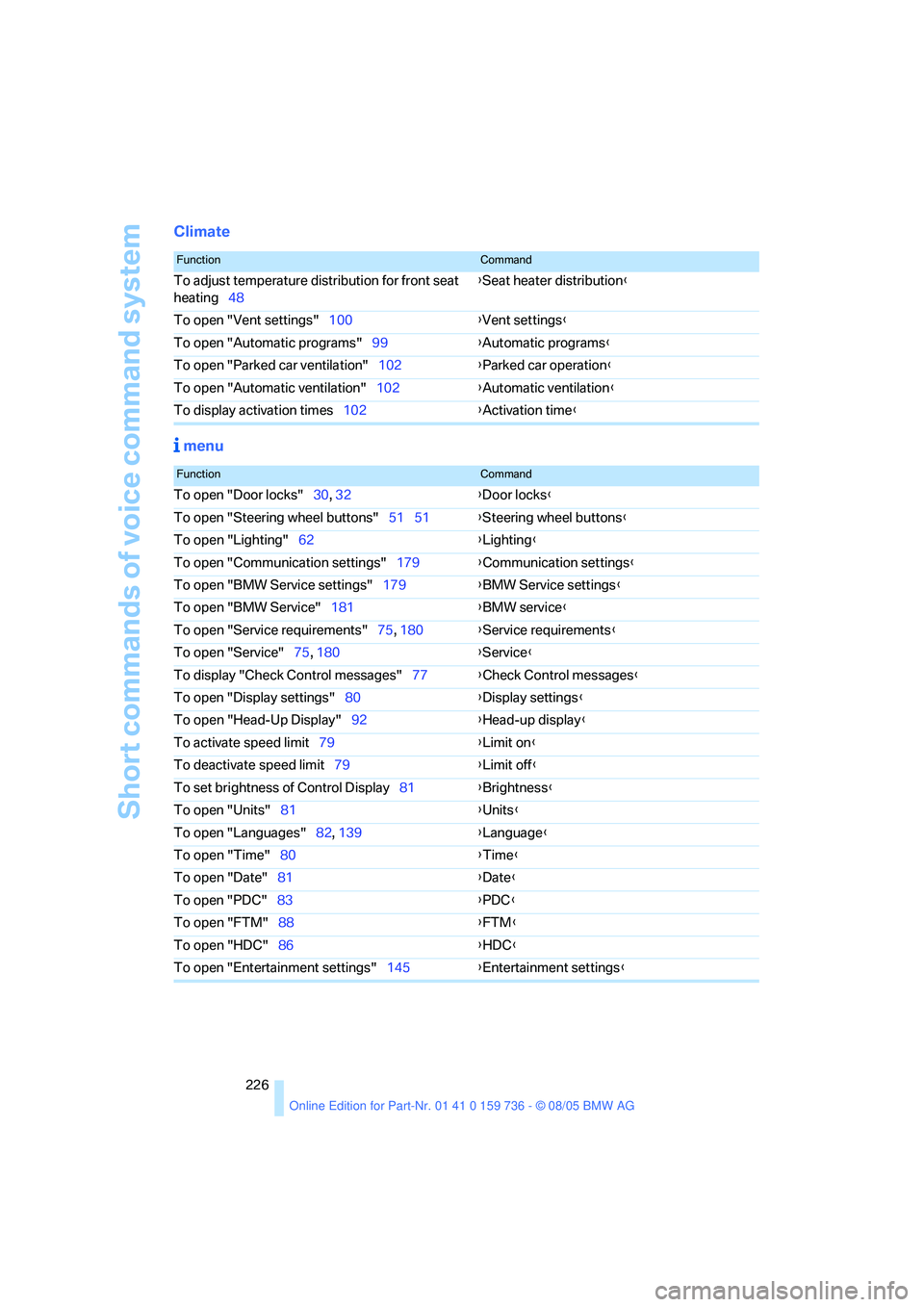 BMW 525XI 2006  Owners Manual Short commands of voice command system
226
Climate
 menu
FunctionCommand
To adjust temperature distribution for front seat 
heating48{Seat heater distribution}
To open "Vent settings"100{Vent settings