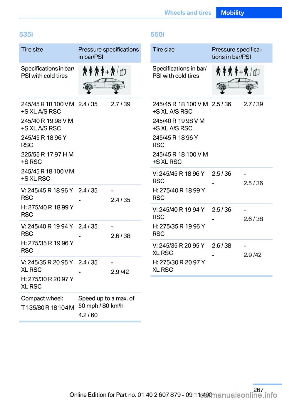 BMW 528I 2012 Owners Manual 535iTire sizePressure specifications
in bar/PSISpecifications in bar/
PSI with cold tires245/45 R 18 100 V M
+S XL A/S RSC
245/40 R 19 98 V M
+S XL A/S RSC
245/45 R 18 96 Y
RSC
225/55 R 17 97 H M
+S R BMW 528I 2012 Owners Manual 535iTire sizePressure specifications
in bar/PSISpecifications in bar/
PSI with cold tires245/45 R 18 100 V M
+S XL A/S RSC
245/40 R 19 98 V M
+S XL A/S RSC
245/45 R 18 96 Y
RSC
225/55 R 17 97 H M
+S R