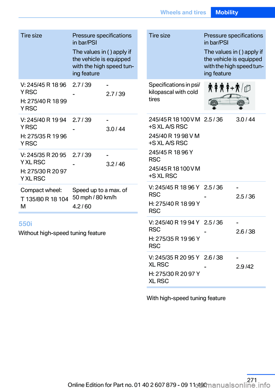 BMW 528I 2012 Owners Manual Tire sizePressure specifications
in bar/PSI
The values in ( ) apply if
the vehicle is equipped
with the high speed tun‐
ing featureV: 245/45 R 18 96
Y RSC
H: 275/40 R 18 99
Y RSC2.7 / 39
--
2.7 / 39 BMW 528I 2012 Owners Manual Tire sizePressure specifications
in bar/PSI
The values in ( ) apply if
the vehicle is equipped
with the high speed tun‐
ing featureV: 245/45 R 18 96
Y RSC
H: 275/40 R 18 99
Y RSC2.7 / 39
--
2.7 / 39