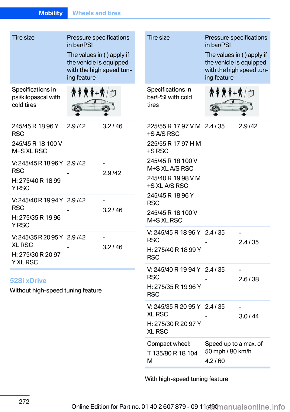 BMW 528I 2012 Owners Manual Tire sizePressure specifications
in bar/PSI
The values in ( ) apply if
the vehicle is equipped
with the high speed tun‐
ing featureSpecifications in
psi/kilopascal with
cold tires245/45 R 18 96 Y
RS BMW 528I 2012 Owners Manual Tire sizePressure specifications
in bar/PSI
The values in ( ) apply if
the vehicle is equipped
with the high speed tun‐
ing featureSpecifications in
psi/kilopascal with
cold tires245/45 R 18 96 Y
RS