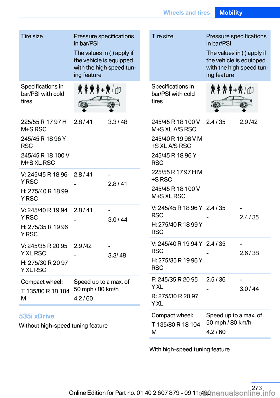 BMW 528I 2012 Owners Manual Tire sizePressure specifications
in bar/PSI
The values in ( ) apply if
the vehicle is equipped
with the high speed tun‐
ing featureSpecifications in
bar/PSI with cold
tires225/55 R 17 97 H
M+S RSC
2 BMW 528I 2012 Owners Manual Tire sizePressure specifications
in bar/PSI
The values in ( ) apply if
the vehicle is equipped
with the high speed tun‐
ing featureSpecifications in
bar/PSI with cold
tires225/55 R 17 97 H
M+S RSC
2