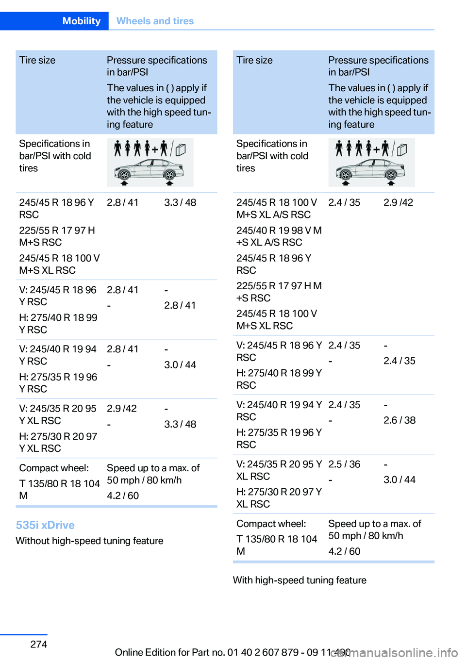 BMW 528I 2012 Owners Manual Tire sizePressure specifications
in bar/PSI
The values in ( ) apply if
the vehicle is equipped
with the high speed tun‐
ing featureSpecifications in
bar/PSI with cold
tires245/45 R 18 96 Y
RSC
225/5 BMW 528I 2012 Owners Manual Tire sizePressure specifications
in bar/PSI
The values in ( ) apply if
the vehicle is equipped
with the high speed tun‐
ing featureSpecifications in
bar/PSI with cold
tires245/45 R 18 96 Y
RSC
225/5