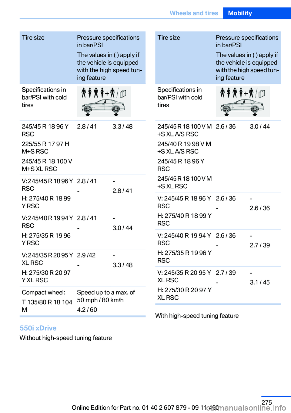 BMW 528I 2012 Owners Manual Tire sizePressure specifications
in bar/PSI
The values in ( ) apply if
the vehicle is equipped
with the high speed tun‐
ing featureSpecifications in
bar/PSI with cold
tires245/45 R 18 96 Y
RSC
225/5 BMW 528I 2012 Owners Manual Tire sizePressure specifications
in bar/PSI
The values in ( ) apply if
the vehicle is equipped
with the high speed tun‐
ing featureSpecifications in
bar/PSI with cold
tires245/45 R 18 96 Y
RSC
225/5
