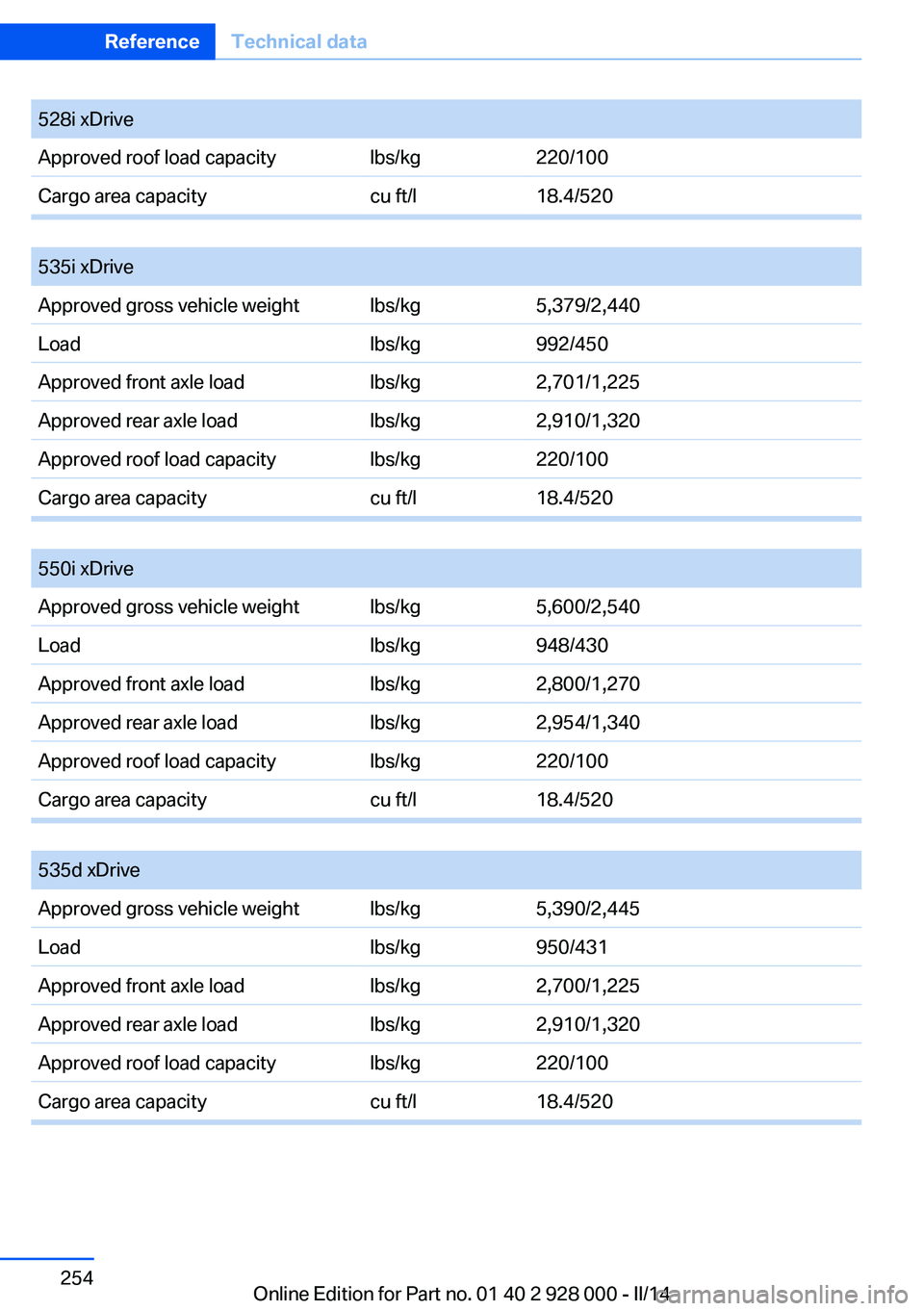 BMW 528I SEDAN 2014  Owners Manual 528i xDriveApproved roof load capacitylbs/kg220/100Cargo area capacitycu ft/l18.4/520
 
535i xDriveApproved gross vehicle weightlbs/kg5,379/2,440Loadlbs/kg992/450Approved front axle loadlbs/kg2,701/1,