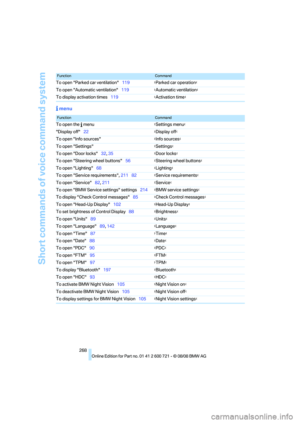 BMW 528I XDRIVE 2009  Owners Manual Short commands of voice command system
268
 menu
To open "Parked car ventilation"119{Parked car operation}
To open "Automatic ventilation"119{Automatic ventilation}
To display activation times119{Acti