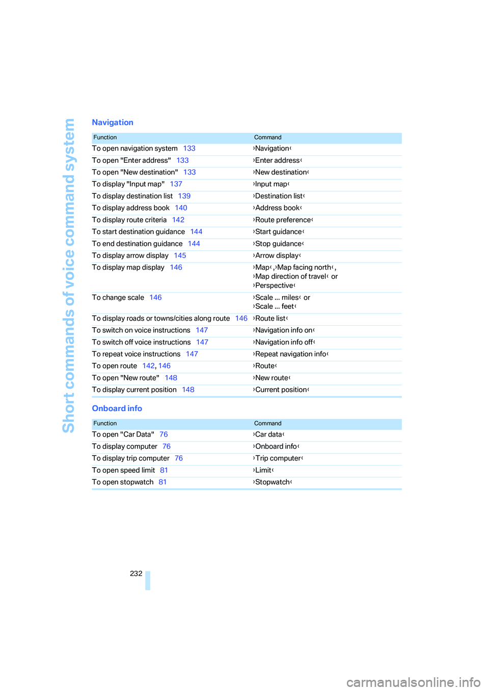 BMW 530XI SEDAN 2006 Owners Manual Short commands of voice command system
232
Navigation
Onboard info
FunctionCommand
To open navigation system133{Navigation}
To open "Enter address"133{Enter address}
To open "New destination"133{New d BMW 530XI SEDAN 2006 Owners Manual Short commands of voice command system
232
Navigation
Onboard info
FunctionCommand
To open navigation system133{Navigation}
To open "Enter address"133{Enter address}
To open "New destination"133{New d