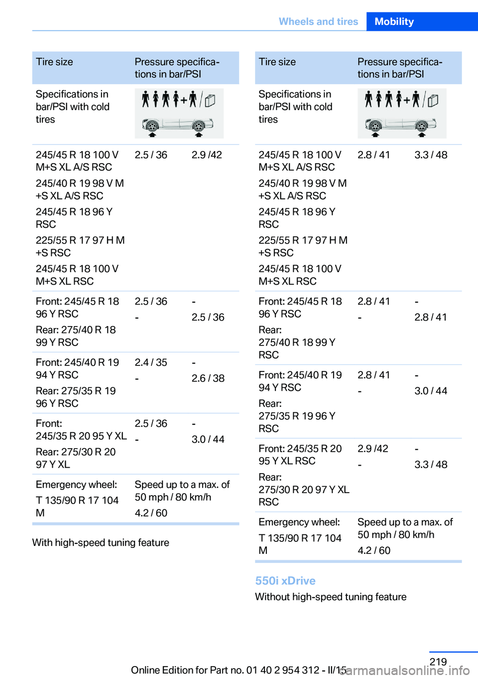 BMW 535D SEDAN 2016  Owners Manual Tire sizePressure specifica‐
tions in bar/PSISpecifications in
bar/PSI with cold
tires245/45 R 18 100 V
M+S XL A/S RSC
245/40 R 19 98 V M
+S XL A/S RSC
245/45 R 18 96 Y
RSC
225/55 R 17 97 H M
+S RSC