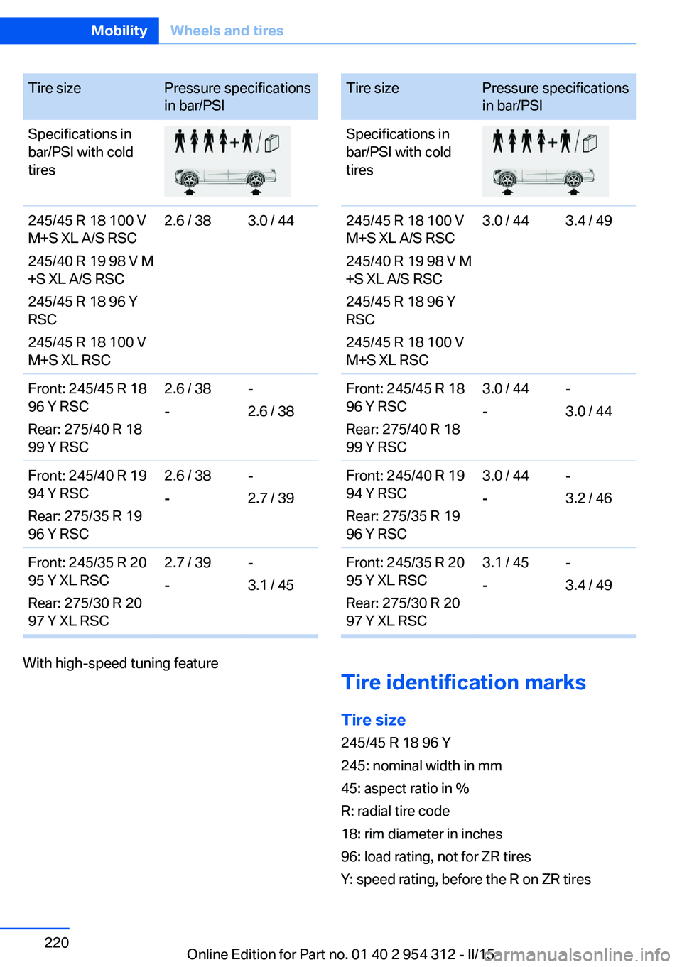 BMW 535D SEDAN 2015  Owners Manual Tire sizePressure specifications
in bar/PSISpecifications in
bar/PSI with cold
tires245/45 R 18 100 V
M+S XL A/S RSC
245/40 R 19 98 V M
+S XL A/S RSC
245/45 R 18 96 Y
RSC
245/45 R 18 100 V
M+S XL RSC2