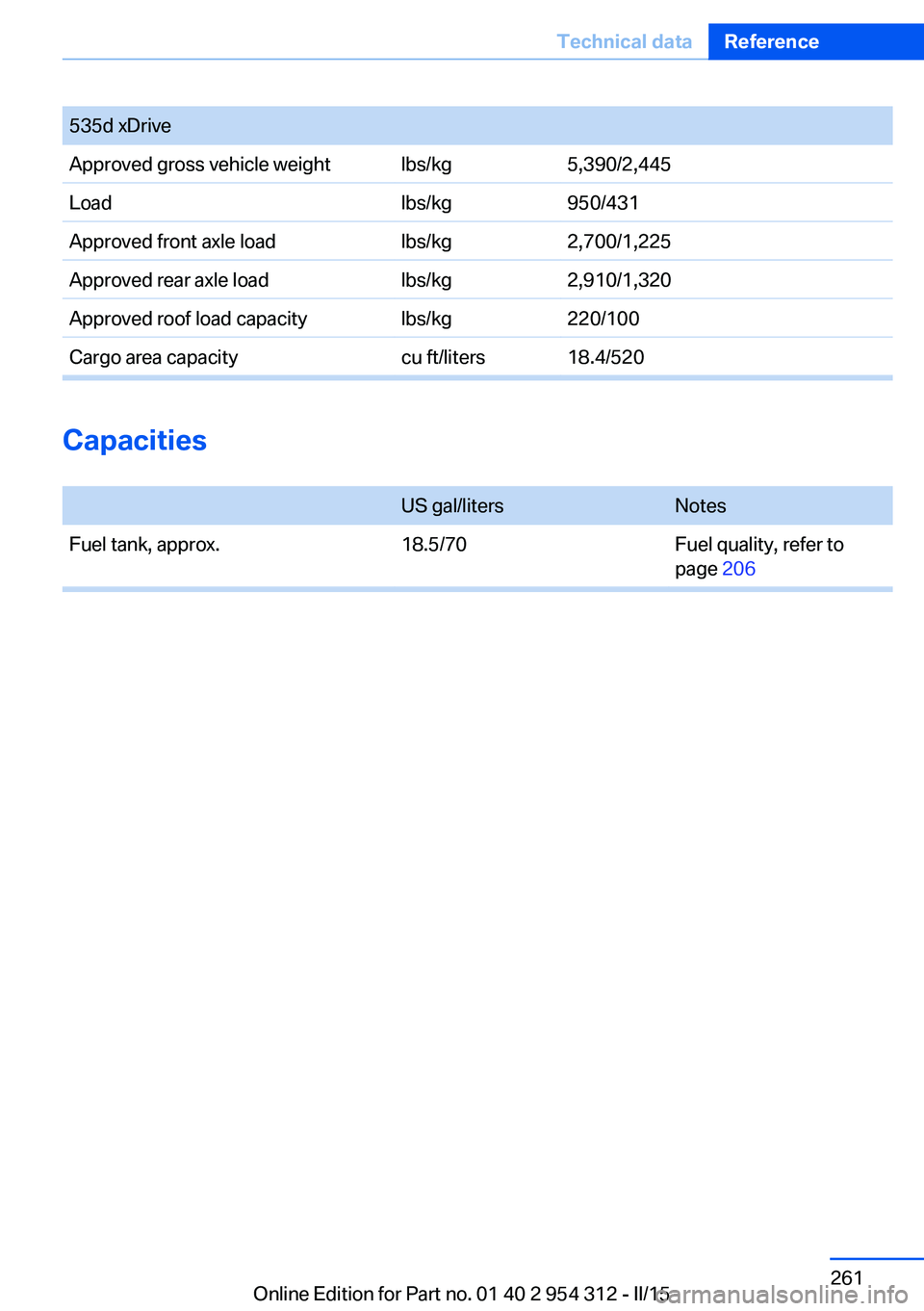 BMW 535D XDRIVE SEDAN 2015  Owners Manual 535d xDriveApproved gross vehicle weightlbs/kg5,390/2,445Loadlbs/kg950/431Approved front axle loadlbs/kg2,700/1,225Approved rear axle loadlbs/kg2,910/1,320Approved roof load capacitylbs/kg220/100Cargo