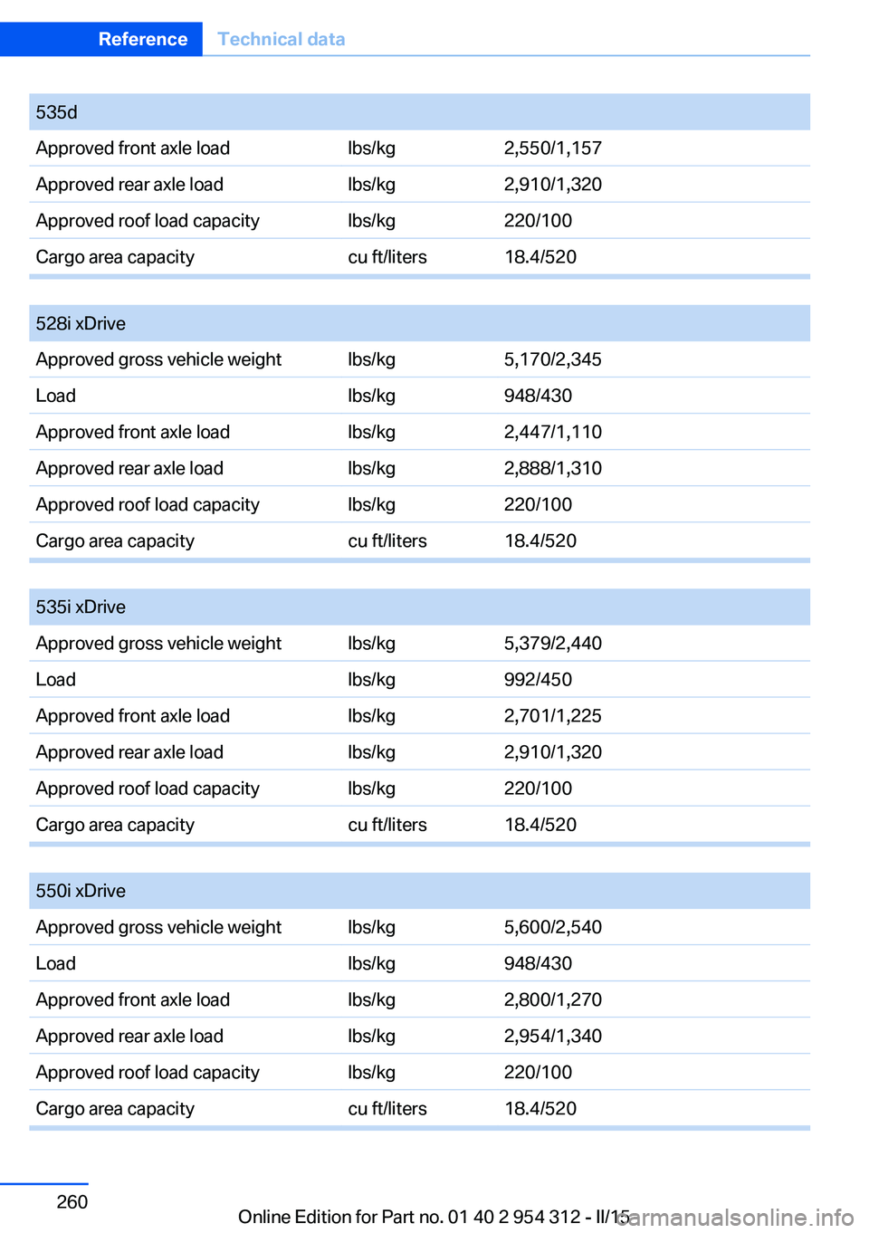 BMW 535I SEDAN 2016  Owners Manual 535dApproved front axle loadlbs/kg2,550/1,157Approved rear axle loadlbs/kg2,910/1,320Approved roof load capacitylbs/kg220/100Cargo area capacitycu ft/liters18.4/520
 
528i xDriveApproved gross vehicle