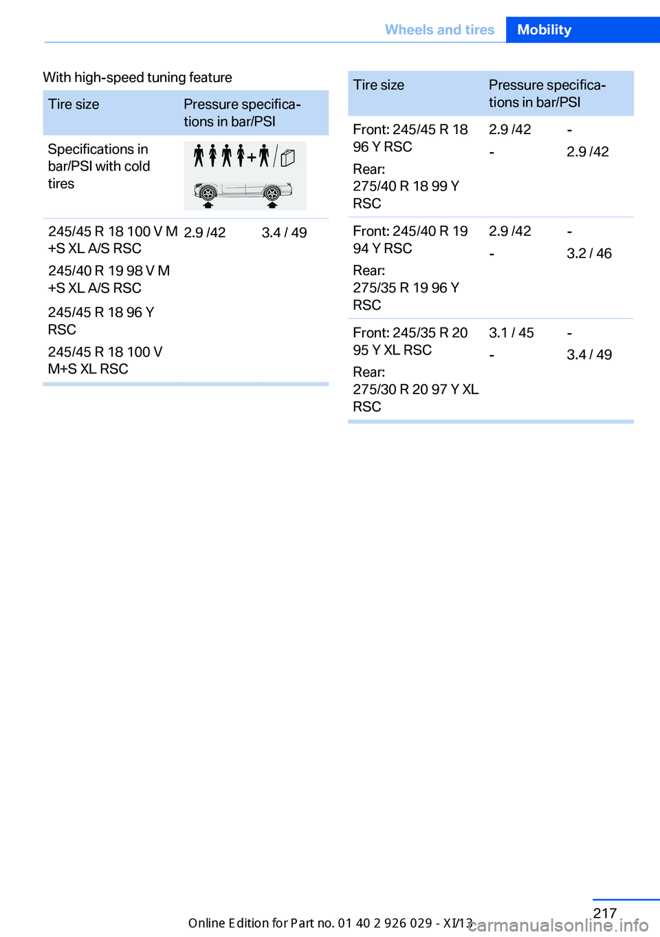 BMW 535I SEDAN 2013  Owners Manual Seite 217Wheels and tiresMobility217
Online Edition for Part no. 01 40 2 911 177 - VI/13
Tire sizePressure specifica‐
tions in bar/PSI
Front: 245/45 R 18
96 Y RSC
Rear:
275/40 R 18 99 Y
RSC
2.9 /42
