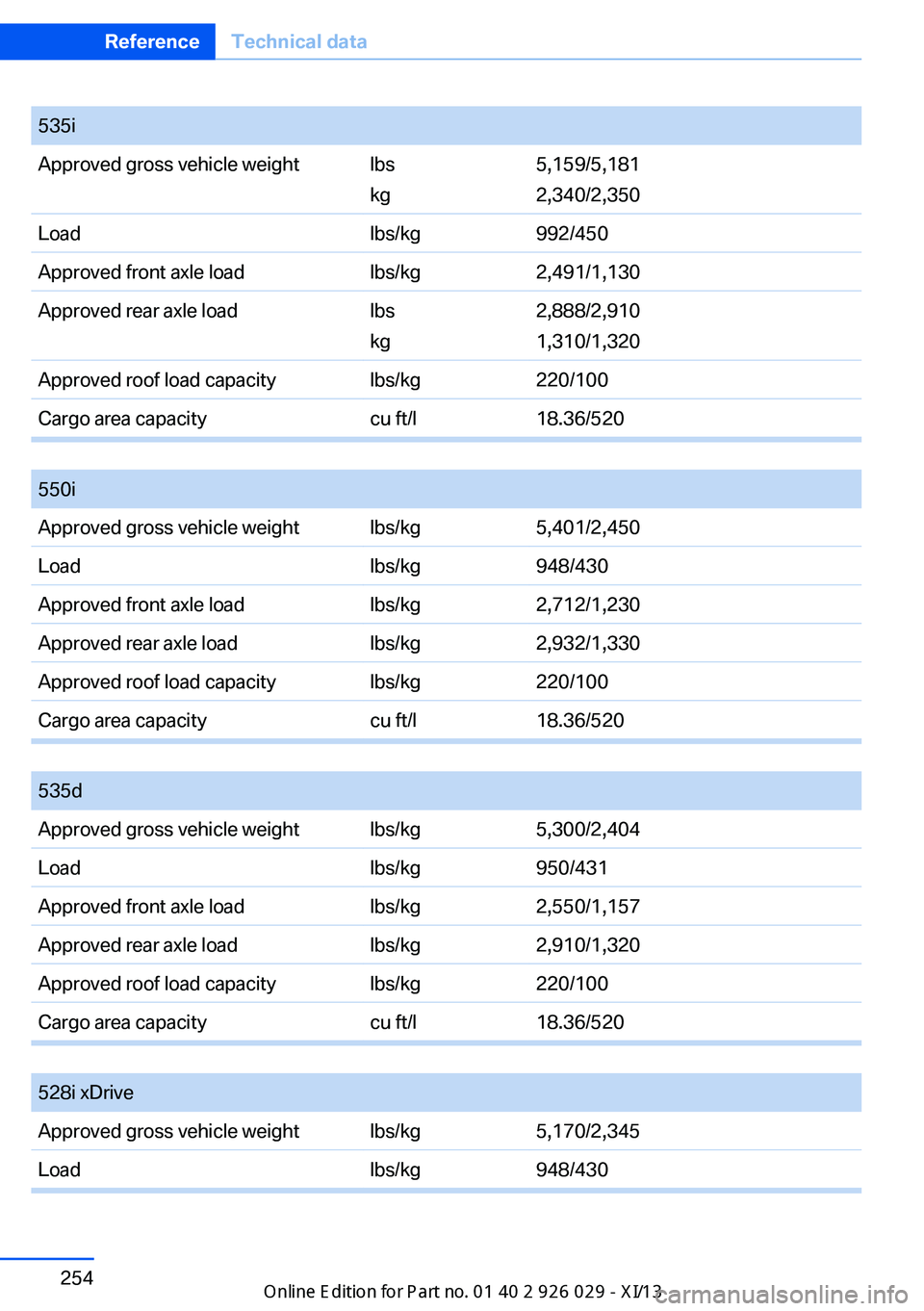 BMW 535I SEDAN 2013  Owners Manual 535iApproved gross vehicle weightlbs
kg
5,159/5,181
2,340/2,350
Loadlbs/kg992/450Approved front axle loadlbs/kg2,491/1,130Approved rear axle loadlbs
kg
2,888/2,910
1,310/1,320
Approved roof load capac
