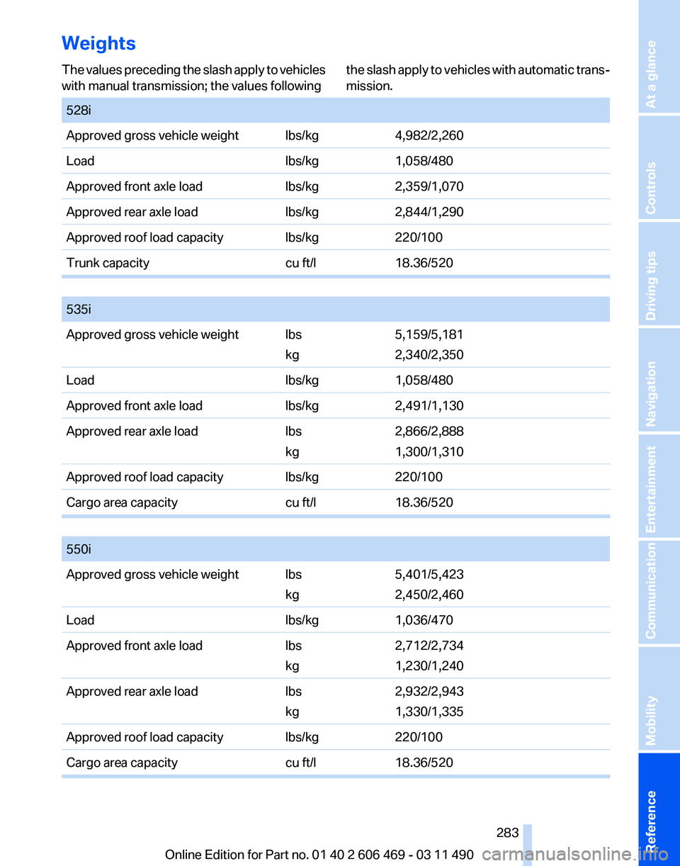 BMW 535I SEDAN 2011 Owners Manual Weights
The values preceding the slash apply to vehicles
with manual transmission; the values following
the slash apply to vehicles with automatic trans‐
mission.
528i
Approved gross vehicle weigh BMW 535I SEDAN 2011 Owners Manual Weights
The values preceding the slash apply to vehicles
with manual transmission; the values following
the slash apply to vehicles with automatic trans‐
mission.
528i
Approved gross vehicle weigh