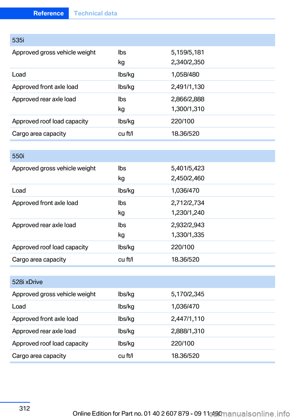 BMW 535I XDRIVE 2012  Owners Manual 535iApproved gross vehicle weightlbs
kg5,159/5,181
2,340/2,350Loadlbs/kg1,058/480Approved front axle loadlbs/kg2,491/1,130Approved rear axle loadlbs
kg2,866/2,888
1,300/1,310Approved roof load capacit