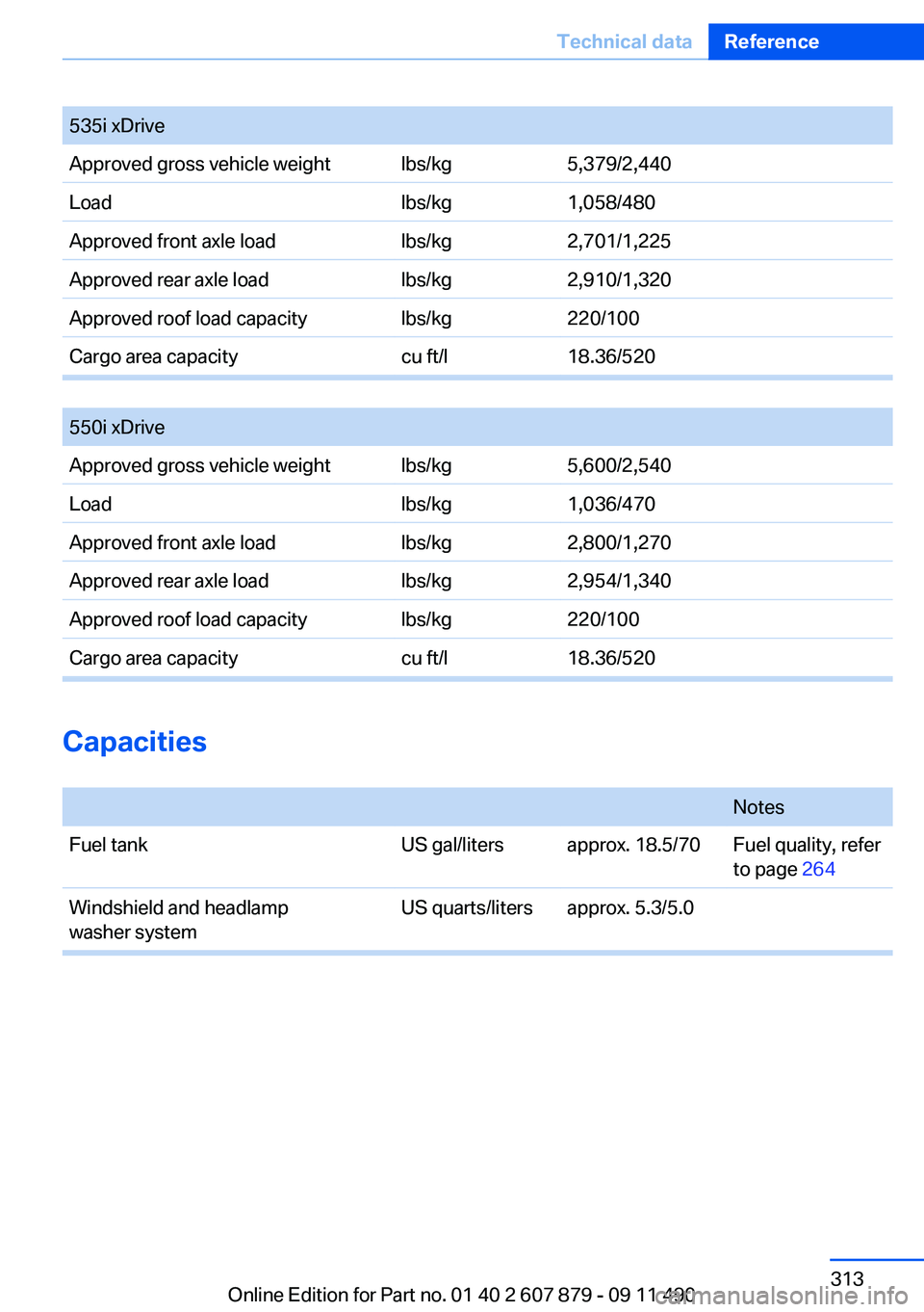 BMW 535I XDRIVE 2012  Owners Manual 535i xDriveApproved gross vehicle weightlbs/kg5,379/2,440Loadlbs/kg1,058/480Approved front axle loadlbs/kg2,701/1,225Approved rear axle loadlbs/kg2,910/1,320Approved roof load capacitylbs/kg220/100Car
