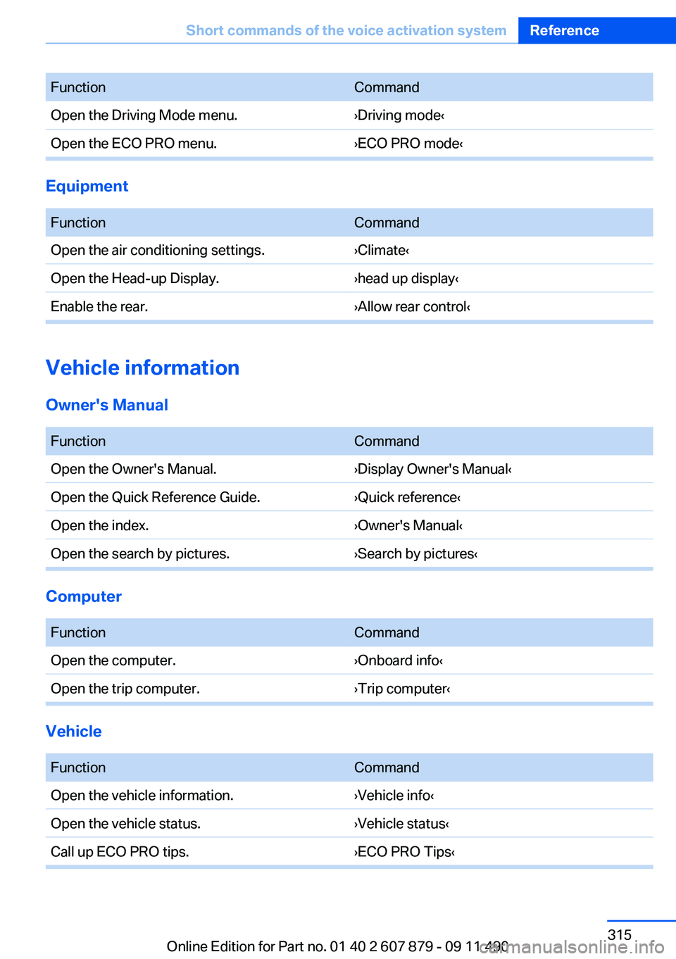 BMW 535I XDRIVE 2012  Owners Manual FunctionCommandOpen the Driving Mode menu.›Driving mode‹Open the ECO PRO menu.›ECO PRO mode‹
Equipment
 
FunctionCommandOpen the air conditioning settings.›Climate‹Open the Head-up Display