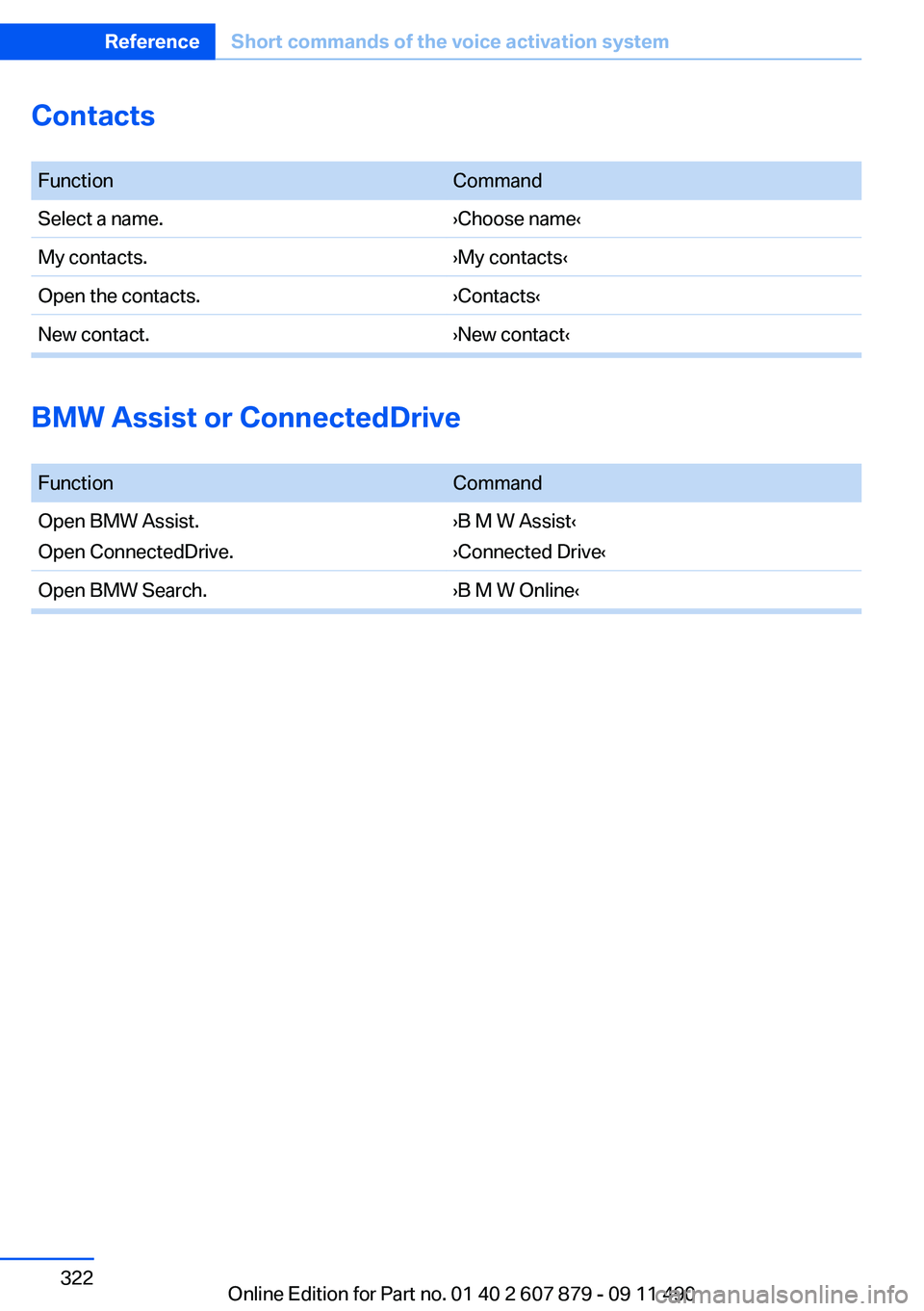 BMW 535I XDRIVE 2012  Owners Manual Contacts
 FunctionCommandSelect a name.›Choose name‹My contacts.›My contacts‹Open the contacts.›Contacts‹New contact.›New contact‹
BMW Assist or ConnectedDrive
 
FunctionCommandOpen BM