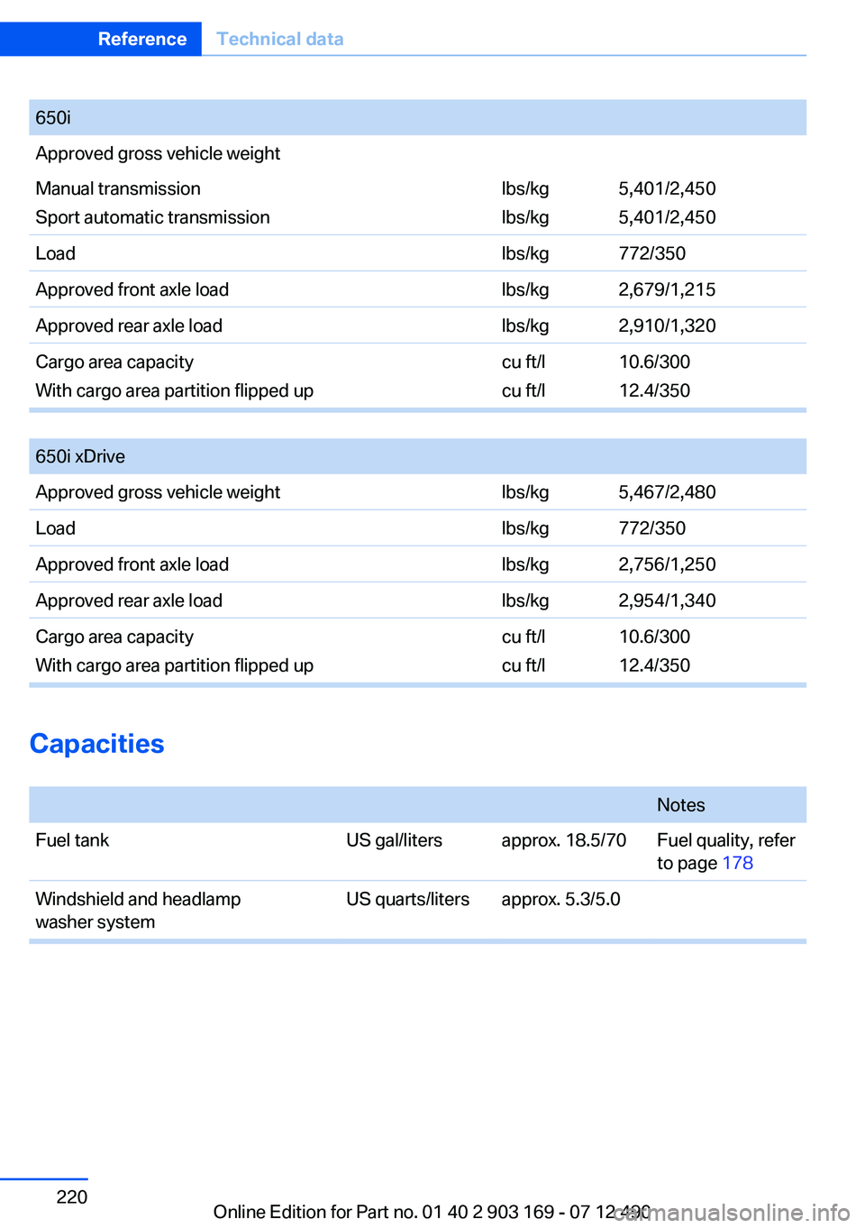 BMW 650I CONVERTIBLE 2013  Owners Manual 650iApproved gross vehicle weightManual transmission
Sport automatic transmissionlbs/kg
lbs/kg5,401/2,450
5,401/2,450Loadlbs/kg772/350Approved front axle loadlbs/kg2,679/1,215Approved rear axle loadlb
