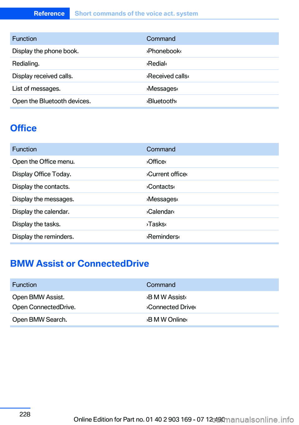 BMW 650I CONVERTIBLE 2013  Owners Manual FunctionCommandDisplay the phone book.›Phonebook‹Redialing.›Redial‹Display received calls.›Received calls‹List of messages.›Messages‹Open the Bluetooth devices.›Bluetooth‹
Office
 