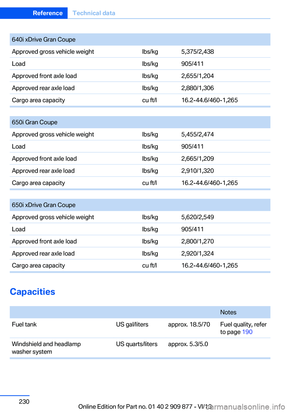BMW 650I GRAN COUPE 2014  Owners Manual 640i xDrive Gran CoupeApproved gross vehicle weightlbs/kg5,375/2,438Loadlbs/kg905/411Approved front axle loadlbs/kg2,655/1,204Approved rear axle loadlbs/kg2,880/1,306Cargo area capacitycu ft/l16.2-44.