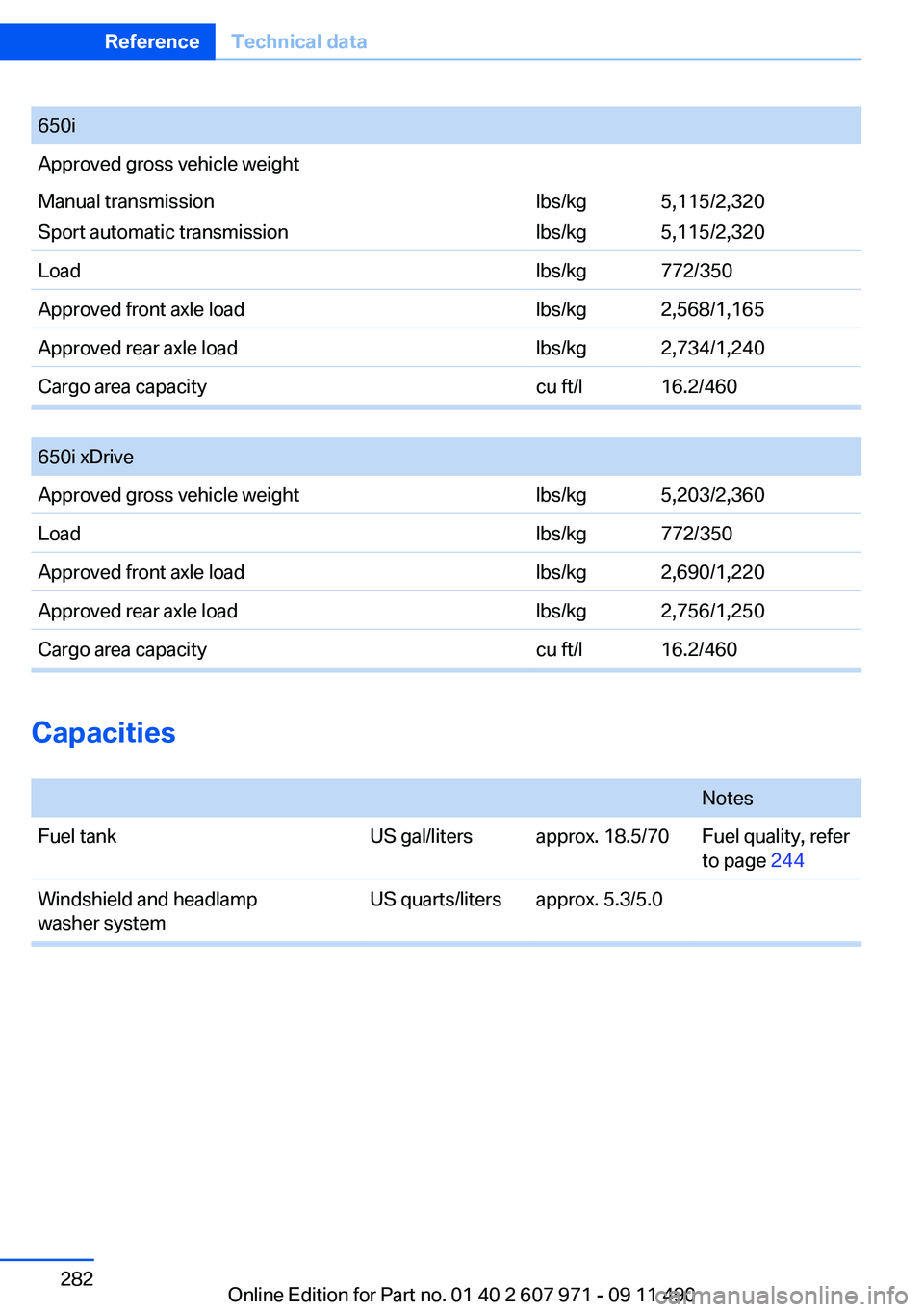 BMW 650I XDRIVE COUPE 2012  Owners Manual 650iApproved gross vehicle weightManual transmission
Sport automatic transmissionlbs/kg
lbs/kg5,115/2,320
5,115/2,320Loadlbs/kg772/350Approved front axle loadlbs/kg2,568/1,165Approved rear axle loadlb