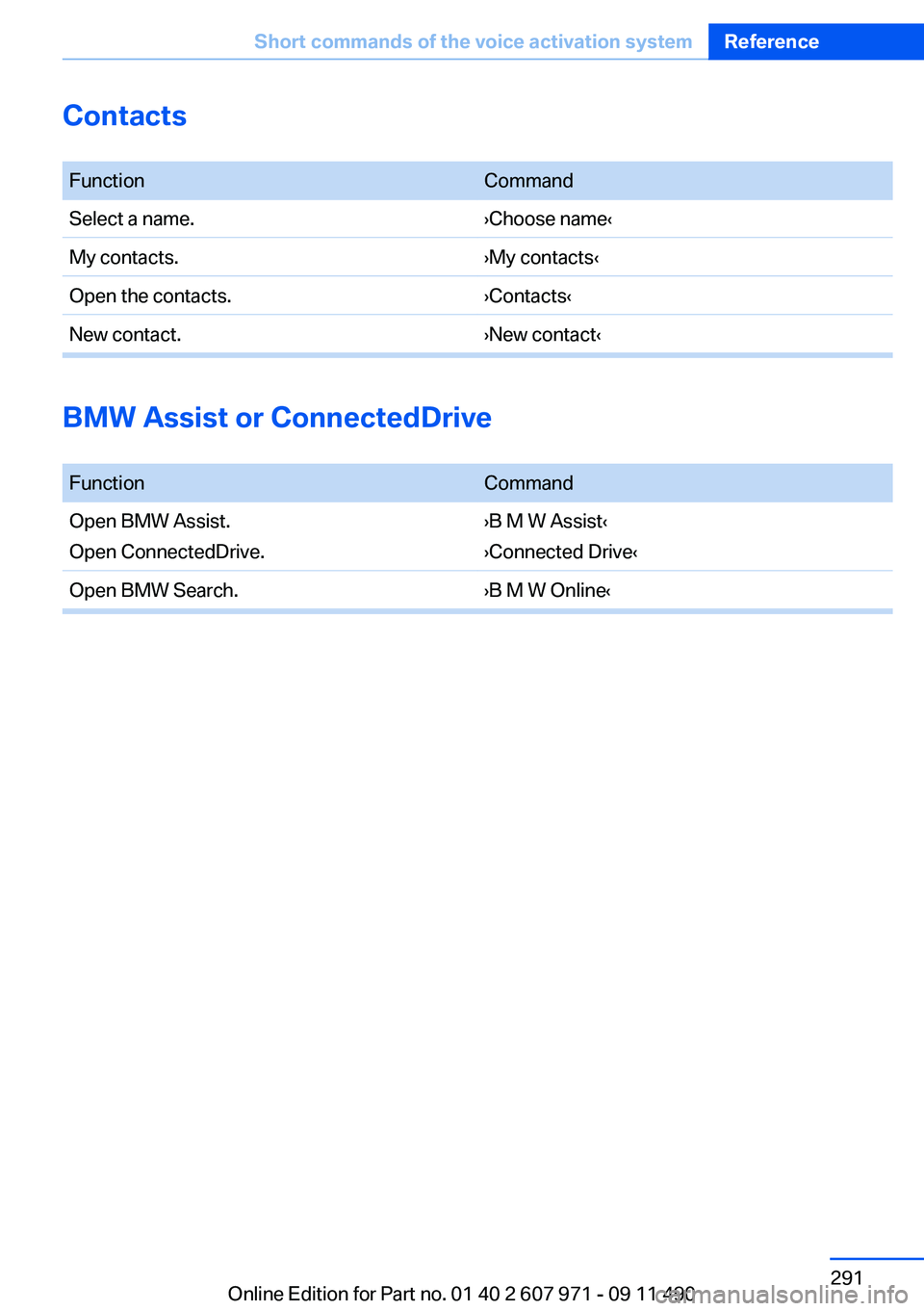 BMW 650I XDRIVE COUPE 2012  Owners Manual Contacts
 FunctionCommandSelect a name.›Choose name‹My contacts.›My contacts‹Open the contacts.›Contacts‹New contact.›New contact‹
BMW Assist or ConnectedDrive
 
FunctionCommandOpen BM